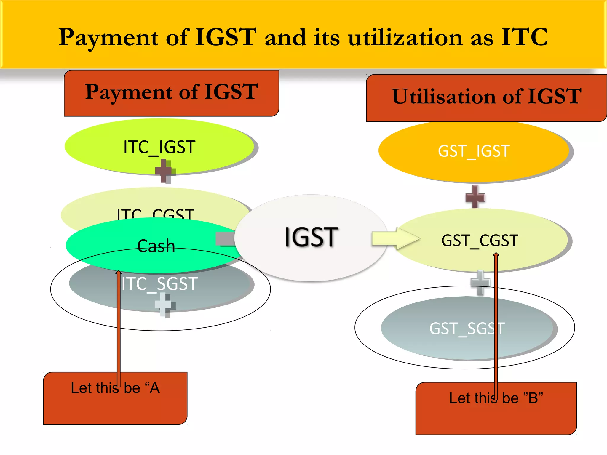 Payment of IGST and its utilization as ITC
ITC_IGSTITC_IGST
ITC_CGSTITC_CGST
ITC_SGSTITC_SGST
CashCash
GST_IGSTGST_IGST
GST_CGSTGST_CGST
GST_SGSTGST_SGST
Payment of IGST Utilisation of IGST
Let this be “A
Let this be ”B”
 