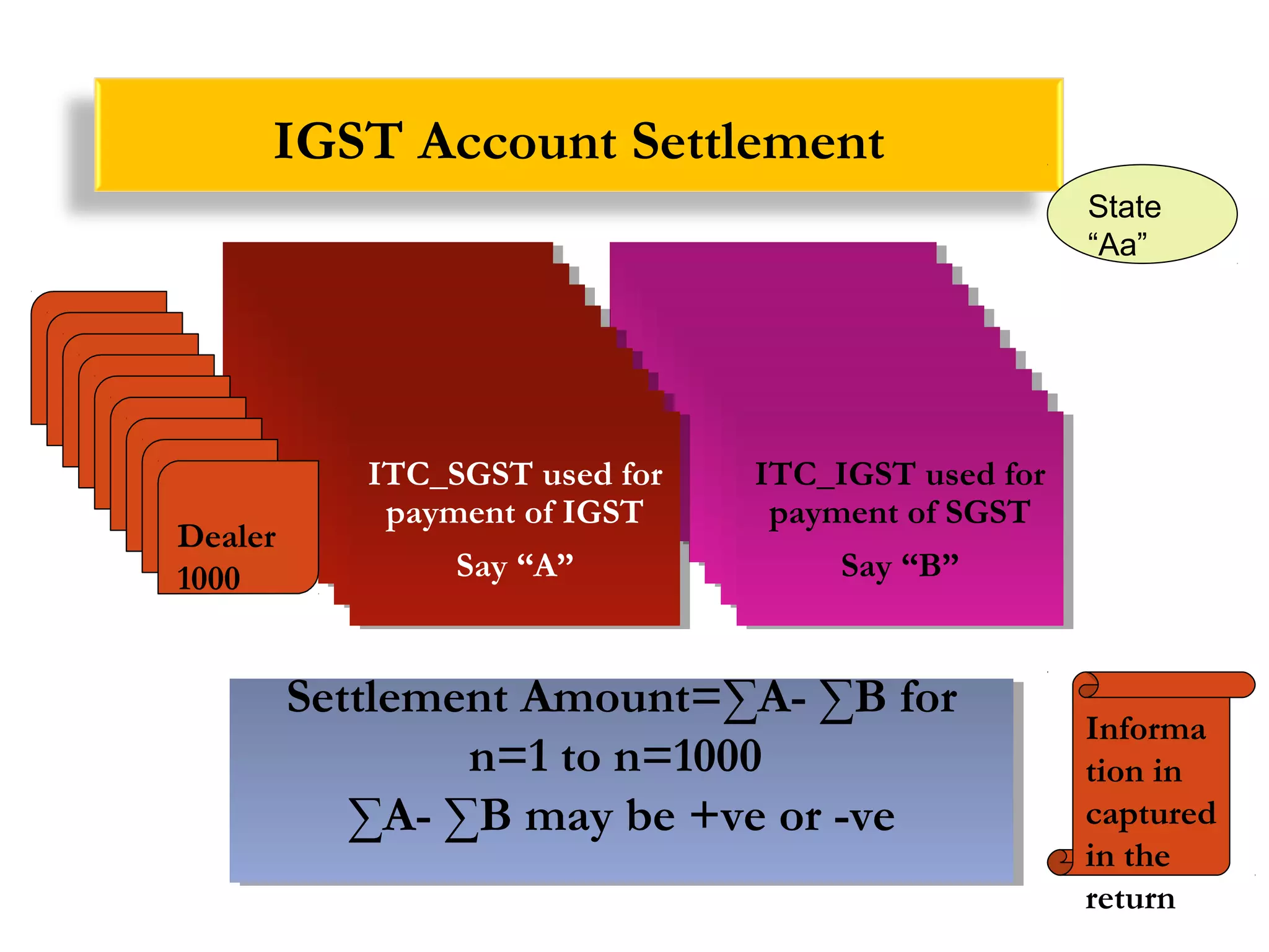 IGST Account Settlement
ITC_SGST used for
payment of IGST
Say “A”
ITC_SGST used for
payment of IGST
Say “A”
ITC_IGST used for
payment of SGST
Say “B”
ITC_IGST used for
payment of SGST
Say “B”
Settlement Amount=∑A- ∑B for
n=1 to n=1000
∑A- ∑B may be +ve or -ve
Settlement Amount=∑A- ∑B for
n=1 to n=1000
∑A- ∑B may be +ve or -ve
Deale
r 1
ITC_SGST used for
payment of IGST
Say “A”
ITC_SGST used for
payment of IGST
Say “A”
ITC_IGST used for
payment of SGST
Say “B”
ITC_IGST used for
payment of SGST
Say “B”
Deale
r 1
ITC_SGST used for
payment of IGST
Say “A”
ITC_SGST used for
payment of IGST
Say “A”
ITC_IGST used for
payment of SGST
Say “B”
ITC_IGST used for
payment of SGST
Say “B”
Deale
r 1
ITC_SGST used for
payment of IGST
Say “A”
ITC_SGST used for
payment of IGST
Say “A”
ITC_IGST used for
payment of SGST
Say “B”
ITC_IGST used for
payment of SGST
Say “B”
Deale
r 1
ITC_SGST used for
payment of IGST
Say “A”
ITC_SGST used for
payment of IGST
Say “A”
ITC_IGST used for
payment of SGST
Say “B”
ITC_IGST used for
payment of SGST
Say “B”
Deale
r 1
ITC_SGST used for
payment of IGST
Say “A”
ITC_SGST used for
payment of IGST
Say “A”
ITC_IGST used for
payment of SGST
Say “B”
ITC_IGST used for
payment of SGST
Say “B”
Deale
r 1
ITC_SGST used for
payment of IGST
Say “A”
ITC_SGST used for
payment of IGST
Say “A”
ITC_IGST used for
payment of SGST
Say “B”
ITC_IGST used for
payment of SGST
Say “B”
Deale
r 1
ITC_SGST used for
payment of IGST
Say “A”
ITC_SGST used for
payment of IGST
Say “A”
ITC_IGST used for
payment of SGST
Say “B”
ITC_IGST used for
payment of SGST
Say “B”
Deale
r 1
ITC_SGST used for
payment of IGST
Say “A”
ITC_SGST used for
payment of IGST
Say “A”
ITC_IGST used for
payment of SGST
Say “B”
ITC_IGST used for
payment of SGST
Say “B”
Dealer
1000
State
“Aa”
Informa
tion in
captured
in the
return
 