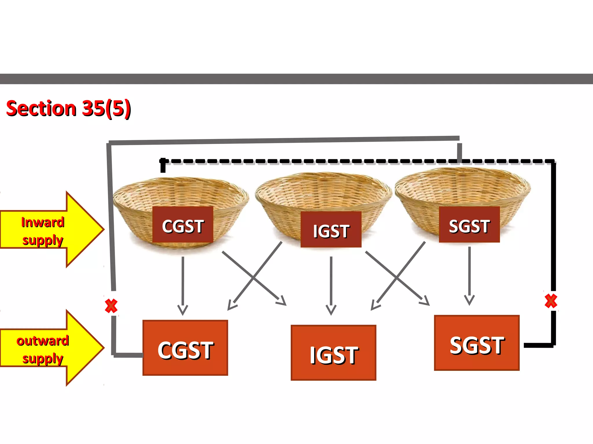 InwardInward
supplysupply
outwardoutward
supplysupply IGSTIGSTCGSTCGST SGSTSGST
CGSTCGST IGSTIGST SGSTSGST
------------------------------------------------------------------
Section 35(5)Section 35(5)
 