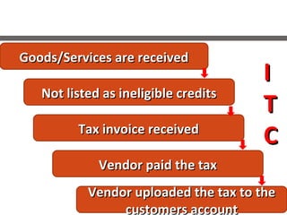 Goods/Services are receivedGoods/Services are received
Not listed as ineligible creditsNot listed as ineligible credits
Tax invoice receivedTax invoice received
Vendor paid the taxVendor paid the tax
Vendor uploaded the tax to theVendor uploaded the tax to the
customers accountcustomers account
II
TT
CC
 