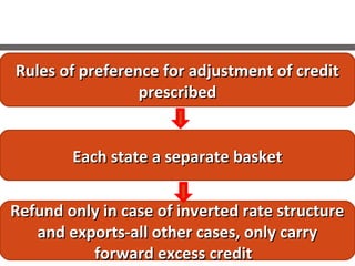 Rules of preference for adjustment of creditRules of preference for adjustment of credit
prescribedprescribed
Each state a separate basketEach state a separate basket
Refund only in case of inverted rate structureRefund only in case of inverted rate structure
and exports-all other cases, only carryand exports-all other cases, only carry
forward excess creditforward excess credit
 