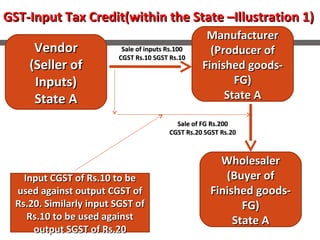 GST-Input Tax Credit(within the State –Illustration 1)GST-Input Tax Credit(within the State –Illustration 1)
ManufacturerManufacturer
(Producer of(Producer of
Finished goods-Finished goods-
FG)FG)
State AState A
VendorVendor
(Seller of(Seller of
Inputs)Inputs)
State AState A
WholesalerWholesaler
(Buyer of(Buyer of
Finished goods-Finished goods-
FG)FG)
State AState A
Sale of FG Rs.200Sale of FG Rs.200
CGST Rs.20 SGST Rs.20CGST Rs.20 SGST Rs.20
Sale of inputs Rs.100Sale of inputs Rs.100
CGST Rs.10 SGST Rs.10CGST Rs.10 SGST Rs.10
Input CGST of Rs.10 to beInput CGST of Rs.10 to be
used against output CGST ofused against output CGST of
Rs.20. Similarly input SGST ofRs.20. Similarly input SGST of
Rs.10 to be used againstRs.10 to be used against
output SGST of Rs.20output SGST of Rs.20
 