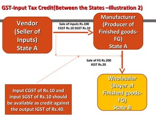GST-Input Tax Credit(Between the States –Illustration 2)GST-Input Tax Credit(Between the States –Illustration 2)
ManufacturerManufacturer
(Producer of(Producer of
Finished goods-Finished goods-
FG)FG)
State AState A
VendorVendor
(Seller of(Seller of
Inputs)Inputs)
State AState A
WholesalerWholesaler
(Buyer of(Buyer of
Finished goods-Finished goods-
FG)FG)
State BState B
Sale of FG Rs.200Sale of FG Rs.200
IGST Rs.20IGST Rs.20
Sale of inputs Rs.100Sale of inputs Rs.100
CGST Rs.10 SGST Rs.10CGST Rs.10 SGST Rs.10
Input CGST of Rs.10 andInput CGST of Rs.10 and
input SGST of Rs.10 shouldinput SGST of Rs.10 should
be available as credit againstbe available as credit against
the output IGST of Rs.40.the output IGST of Rs.40.
 