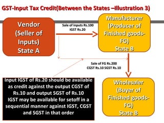 GST-Input Tax Credit(Between the States –Illustration 3)GST-Input Tax Credit(Between the States –Illustration 3)
ManufacturerManufacturer
(Producer of(Producer of
Finished goods-Finished goods-
FG)FG)
State BState B
VendorVendor
(Seller of(Seller of
Inputs)Inputs)
State AState A
WholesalerWholesaler
(Buyer of(Buyer of
Finished goods-Finished goods-
FG)FG)
State BState B
Sale of FG Rs.200Sale of FG Rs.200
CGST Rs.10 SGST Rs.10CGST Rs.10 SGST Rs.10
Sale of inputs Rs.100Sale of inputs Rs.100
IGST Rs.20IGST Rs.20
Input IGST of Rs.20 should be availableInput IGST of Rs.20 should be available
as credit against the output CGST ofas credit against the output CGST of
Rs.10 and output SGST of Rs.10Rs.10 and output SGST of Rs.10
IGST may be available for setoff in aIGST may be available for setoff in a
sequential manner against IGST, CGSTsequential manner against IGST, CGST
and SGST in that orderand SGST in that order
 