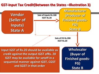 GST-Input Tax Credit(Between the States –Illustration 3)GST-Input Tax Credit(Between the States –Illustration 3)
ManufacturerManufacturer
(Producer of(Producer of
Finished goods-Finished goods-
FG)FG)
State BState B
VendorVendor
(Seller of(Seller of
Inputs)Inputs)
State AState A
WholesalerWholesaler
(Buyer of(Buyer of
Finished goods-Finished goods-
FG)FG)
State BState B
Sale of FG Rs.200Sale of FG Rs.200
IGST Rs.20IGST Rs.20
Sale of inputs Rs.100Sale of inputs Rs.100
IGST Rs.20IGST Rs.20
Input IGST of Rs.20 should be available asInput IGST of Rs.20 should be available as
credit against the output IGST ofRs. 20credit against the output IGST ofRs. 20
IGST may be available for setoff in aIGST may be available for setoff in a
sequential manner against IGST, CGSTsequential manner against IGST, CGST
and SGST in that orderand SGST in that order
 