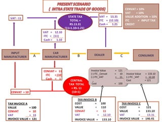 INPUT
MANUFACTURER
CAR
MANUFACTURER
DEALER CONSUMERA B C
VAT : 11
VAT = 13.31
ITC = (12.10)
Cash = 1.21
CENTRAL
TAX TOTAL
= RS. 11
(10+1)
CENVAT = 11
ITC = (10)
Cash = 1
TAX INVOICE A
VALUE = 100
CENVAT = 10
VAT = 11
INVOICE VALUE = 121
E
STATE TAX
TOTAL =
RS.13.31
(11+1.10+1.21)
CENVAT = 10
CENVAT = 10%
VAT = 10%
VALUE ADDITION = 10%
ITC = INPUT TAX
CREDIT
VAT = 12.10
ITC = (11)
Cash = 1.10
Invoice Value = 121
(-) ITC _Cenvat = 10
(-) ITC_VAT = 11
Cost = 100
Invoice Value = 121
(-) ITC _Cenvat = 10
(-) ITC_VAT = 11
Cost = 100
Invoice Value = 133.10
(-) ITC _VAT = 12.10
Cost = 121
Invoice Value = 133.10
(-) ITC _VAT = 12.10
Cost = 121
 