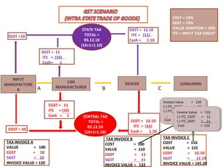 INPUT
MANUFACTURE
R
DEALERCAR
MANUFACTURER
CONSUMER
SSGST =10
TAX INVOICE A
VALUE = 100
CGST = 10
SGST = 10
INVOICE VALUE = 120
ECGST = 10
TAX INVOICE B
COST = 100
VALUE = 110
CGST = 11
SGST = 11
INVOICE VALUE = 132
SGST = 11
ITC = (10)
Cash= 1
STATE TAX
TOTAL =
RS.12.10
(10+1+1.10)
A
CENTRAL TAX
TOTAL =
RS.12.10
(10+1+1.10)
CGST = 11
ITC = (10)
Cash = 1
TAX INVOICE C
COST = 110
VALUE = 121
CGST = 12.10
SGST = 12.10
INVOICE VALUE = 145.20
B C
SGST = 12.10
ITC = (11)
Cash = 1.10
CGST = 12.10
ITC = (11)
Cash = 1.10
CGST = 10%
SGST = 10%
VALUE ADDITION = 10%
ITC = INPUT TAX CREDIT
Invoice Value = 120
(-) ITC_CGST = 10
(-) ITC_SGST = 10
Cost = 100
Invoice Value = 120
(-) ITC_CGST = 10
(-) ITC_SGST = 10
Cost = 100
Invoice Value = 132
(-) ITC_CGST = 11
(-) ITC_SGST = 11
Cost = 110
Invoice Value = 132
(-) ITC_CGST = 11
(-) ITC_SGST = 11
Cost = 110
 