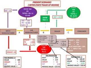 INPUT
MANUFACTURER
CAR
MANUFACTURER
DEALER CONSUMER
C
VAT = 11
CENTRAL
TAX
TOTAL =
Rs.11
(10+1)
TAX INVOICE A
VALUE = 100
CENVAT = 10
VAT = 11
INVOICE VALUE =
TAX INVOICE C
COST = 126.42
VALUE = 139.06
VAT = 13.91
INVOICE VALUE = 152.97
E
STATE TAX
(X)
TOTAL = RS. 11
(11+0)
CENVAT= 10
CST = 2.42
ITC = (2.42)
Cash = 0
A B
CENVAT = 11
ITC = (10)
Cash = 1
VAT = 13.91
STATE
TAX
(Y)
TOTAL =
RS. 16.91
(13.91+3)
CENVAT = 10%
VAT = 10%
CST = 2%
VALUE ADDITION = 10%
ITC = INPUT TAX
CREDIT
Invoice Value = 123.42
(+) Entry Tax = 3___
Cost = 126.42
Invoice Value = 123.42
(+) Entry Tax = 3___
Cost = 126.42
Invoice Value = 121
(-) ITC CENVAT = 10
(-) ITC VAT = 11__
Cost = 100
Invoice Value = 121
(-) ITC CENVAT = 10
(-) ITC VAT = 11__
Cost = 100
 