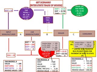 INPUT
MANUFACTURER
CAR
MANUFACTURER
DEALER CONSUMER
STATE (X)
TAX
TOTAL =
RS. 1.10
(10-10*+
1.10)
STATE (Y)
TAX TOTAL
= RS. 12.22
(2.44 +
9.78**)
TAX INVOICE A
VALUE = 100
CGST (10%) = 10
SGST (10 %) = 10
INVOICE VALUE = 120
CENTRAL
TAX TOTAL
= Rs.12.22
(10+2+10*-
9.78**)CGST = 10TE
SSGST = 10
A B
IGST = 22
CGST = (10)
SGST = (10)
Cash = 2
C
CGST = 12.22
IGST = (12.22)
Cash= 0
SGST = 12.22
IGST = (9.78)
Cash = 2.44
* STATE (X) WILL TRANSFER RS.
10 ( SGST) USED FOR PAYMENT
OF IGST TO CENTRE
** CENTRE WILL TRANSFER
RS.9.78 (IGST) USED FOR
PAYMENT OF SGST TO STATE
(Y)
ADDL.
TAX =
1.10
Invoice Value = 133.10
(-) ITC_IGST = 22___
Cost = 111.10
Invoice Value = 133.10
(-) ITC_IGST = 22___
Cost = 111.10
Invoice Value = 120
(-) ITC_CGST = 10
(-) ITC_SGST = 10_
Cost = 100
Invoice Value = 120
(-) ITC_CGST = 10
(-) ITC_SGST = 10_
Cost = 100
 