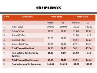 COMPARISON
S. No. Particulars Intra-State Inter-state
Present GST Present GST
1. Initial Value 100.00 100.00 100.00 100.00
2. Centre’s Tax 11.00 12.10 11.00 12.22
3. State (X)’s Tax
13.31 12.10
11.00 1.10
4. State (y)’s Tax 16.91 12.22
5. State’s Total Tax 13.31 12.10 27.91 13.32
6. Total Tax paid to Govt. 24.31 24.20 38.91 25.54
7. Non-Vatable Tax borne by
Business
11.00 0.00 25.00 1.10
8. Total Tax paid by Consumer 13.31 24.20 13.91 24.44
9. Final value paid by Consumer 146.41 145.20 152.97 146.65
 