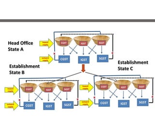 Head OfficeHead Office
State AState A
EstablishmentEstablishment
State BState B
EstablishmentEstablishment
State CState C
 