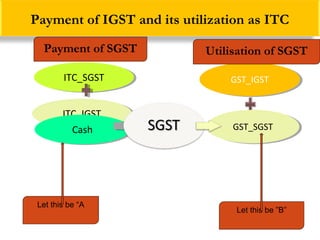 Payment of IGST and its utilization as ITC
ITC_SGSTITC_SGST
ITC_IGSTITC_IGST
CashCash
GST_IGSTGST_IGST
GST_SGSTGST_SGST
Payment of SGST Utilisation of SGST
Let this be “A
Let this be ”B”
 