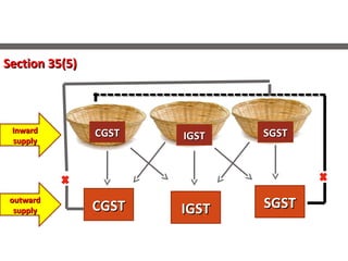 InwardInward
supplysupply
outwardoutward
supplysupply IGSTIGSTCGSTCGST SGSTSGST
CGSTCGST IGSTIGST SGSTSGST
------------------------------------------------------------------
Section 35(5)Section 35(5)
 