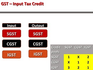 GST – Input Tax CreditGST – Input Tax Credit
InputInput OutputOutput
SGSTSGST
CGSTCGST
SGSTSGST
CGSTCGST
IGSTIGST IGSTIGST
CreditCredit
poolspools
SGSTSGST CGSTCGST IGSTIGST
SGSTSGST 11 XX 22
CGSTCGST XX 11 22
IGSTIGST 33 22 11
 