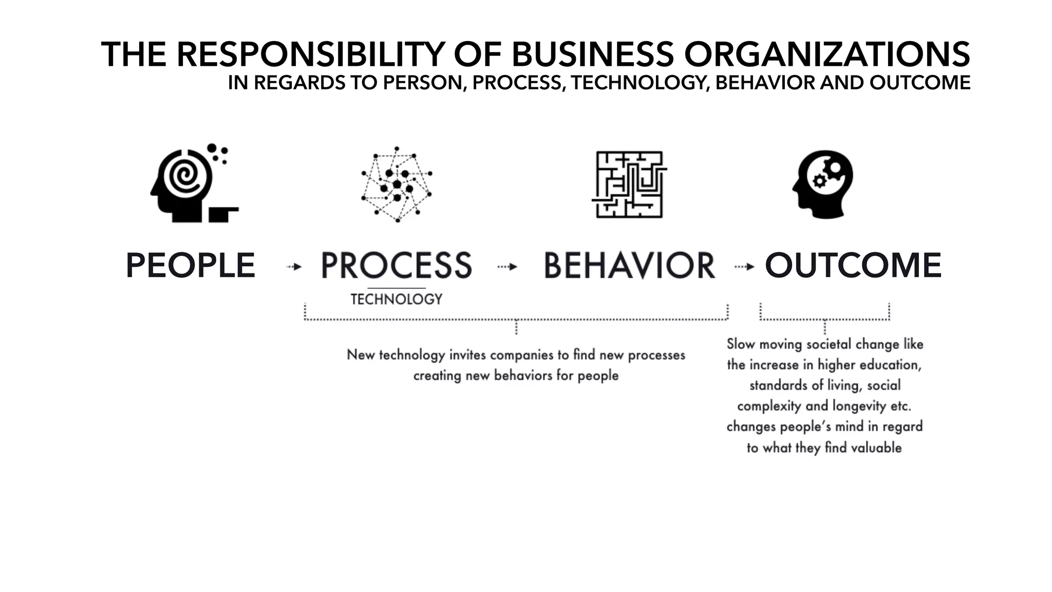 THE RESPONSIBILITY OF BUSINESS ORGANIZATIONS
IN REGARDS TO PERSON, PROCESS, TECHNOLOGY, BEHAVIOR AND OUTCOME
29/365 - 2017
OUTCOMEPEOPLE
 