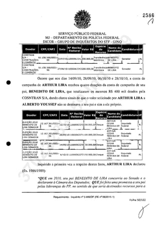 •
•
2586
SERVIC;:O PlJBLICO FEDERAL
MJ - DEPARTAMENTO DE POLÎCIA FEDERAL
DICOR - GRUPO DE DO STF-
CPF/CNPJ Candidatura
61.156.568/0001- 27/08/10 11000062243 200.000 00 Tran~ferencla BENEorrQ Senador AL
90 ' eletronlca DE LIRA
Ocorre que nas dias 14/09/10, 28/09/10, 06/10/10 e 28/10/10, a conta de
campanha de ARTHUR LIRA recebeu quatro doat;oes da conta de campanha de seu
pai, BENEDITO DE LIRA, que totalizaram os mesmos R$ 400 mii doados pela
COSNTRAN SIA, dando c1aros sinais de que o valor solicitado por ARTHUR LIRA a
ALBERTO YOUSSEF nao se destinava a seu pai e sim a ele pr6prio.
Doador
2010
DE
CPFjCNPJ
06
.JL ..
12.167.~~1/0001- 28/09/10 110000622711QO.OOO,OOCheque
il
06
IE,i'~i~~~~2010lE DE 12.167.~~1/0001- 6/10/10 ll0000622721S0.000,OOCheque
SENADOR
andidatura
ARTHUR II
CESAR Deputado
PEREIRA DE Federal
.."-~~A_jL __o
ARTHUR
CESAR Deputado
PEREIRA DE Federal
CESAR
PEREIRA DE
CESAR DeplItado
PEREIRA DE Federal
LIRA
Al
Al
Inquirido a primeira vez a respeito destes fatos, ARTHUR LIRA declarau
(fIs. 1986/1989):
"QUE em 2010, seu pai BENEDITO DE LIRA concorria ao Senado e o
declarante â Câmara dos Deputados; QUEfoifeita urna promessa a seu pai
pelas lideram;as do PP, no sentido de que seria destinados recursos para a
Requerimento - Inquerito n° 3.989/DF (RE n° 08/2015-1)
Folha 50/122
(J37022289859
Inq
3989
 