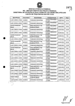•
•
SERVII;:O P(JBLICO FEDERAL
MJ - DEPARTAMENTO DE POLicIA FEDERAL
DIRETORIA DE INVESTIGAI;:ĂO E COMBATE AO CRIME ORGANIZADO
GRUPO DE INQUERITOS DO STF E STJ
NomePessoa Documenta NomeVisitado UnldadeVisitado DATA- " .. -
ALiNE (ORREA LEMQS 4198963 FERNANDO MENDON~A
JPJPAP A5$ESSQRIA
25/02/2011
EPART
ALiNE CORREA lEMQS 4198963 fERNANDO MENDON!;A
JP1PAP ASSESSORIA
28/02/2011
E PART
LAUDa APARECIDO
4535612
JQAQ PROCOPIO J PDE JPJPAP ASSESSQRIA
28/02/2011
DAlLA AlMEIDA PRADO EPART
ALlNE [DRREA LEMQS 4198963 FERNANDO MENDON<;:A
lPJPAP ASSESSORIA
01/03/2011
E PART
ALiNE (DRREA LEMQS 4198963 fERNANDO MENDONI;:A
lP1PAP ASSESSQRIA
05/04/2011
EPART
LAUDa APARECIDO
4535612
JOAO PROCOPIO J P DE lPJPAP ASSESSORIA
05/04/2011
DALLA ALMEIDA PRADQ EPART
ALiNE CORREA LEM05 4198963 fERNANDO MENDON~A
lPJPAP A55E550RIA
02/05/2011
EPART
LAUDO APARECIDO
4535612
JOAO PROCOPIO J PDE JPJPAP A55E550RIA
05/05/2011
DAlLA AlMEIDA PRADO EPART
AliNE CORREA lEM05 4198963 FERNANDO MENDON~
JPJPAP A55E550RIA
05/05/2011
E PART
LAUDO APARECIDO
4535612
JOAO PROCOPIO J PDE JPJPAP ASSESSORIA
22/06/2011
DAlLA AlMEIDA PRADO EPART -
AliNE CORREA lEMOS 4198963 FERNANDO MENDON~
JPJPAP A55E550RIA
22/06/2011
EPART
AliNE CORREA lEM05 4198963 FERNANDO MENDON~A
JPJPAP AS5E550RIA
09/08/2011
EPART
AliNE CORREA lEM05 4198963 FERNANDO MENDON~
JPJPAP A55ESSORIA
06/10/2011
EPART
AliNE CORREA lEMOS 4198963 FERNANDO MENDON~A
JPJPAP A55E550RIA
10/11/2011
EPART
AliNE CORREA lEM05 4198963 FERNANDO MENDON~A
JPJPAP A55E550RIA
30/01/2012
EPART
LAUDO APARECIDO
4535612
JOAO PROCOPIO J PDE JPJPAP A55E550RIA
30/01/2012
DAlLA AlMEIDA PRADO EPART
AliNE CORREA lEM05 4198963 FERNANDO MENDONCA
jPjPAP A55E550RIA
21/06/2012
EPART
AliNE CORREA lEM05 4198963 FERNANDO MENDON:A
JPJPAP A55E550RIA
30/07/2012
EPART
-JOAO PROCOPIO J P DE JPjPAP A55E550RIA
PEDRO CORREA 559448
AlMEIDA PRADO EPART
30/07/2012
AliNE CORREA lEM05 4198963 FERNANDO MENDON~A
JPJPAP A55E550RIA
11/09/2012
EPART
247(J0
Hora
15:55
15:55
15:55
16:09
7:45
7:46
15:40
15:08
15:09
9:30
9:30
10:51
17:43
11:53
12:56
12:56
16:44
8:07
8:08
14:52
Pagina 2 de 18
37022289859
Inq
3989
 