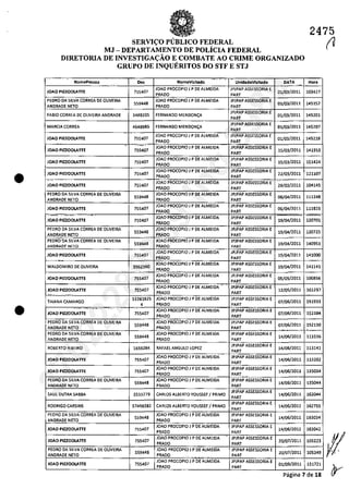 •
•
SERVIC;:O PUBLICO FEDERAL
MJ - DEPARTAMENTO DE POLicIA FEDERAL
DIRETORIA DE INVESTIGAC;:ĂO E COMBATE AO CRIME ORGANIZADO
GRUPO DE INQUERITOS DO STF E STJ
._- . .
NomePl!S$Oa Do< NomeVlsltado UnldadeVlsttado DATA
.
JOAO PIZZOOLATTE 755407
JOAO PROCOPIO J P DE ALMEIDA lPlPAP A55E5S0RIA E
01/03/2011
PRADO PART
PEDRO DA 51LVA CORREA DE OLlVE1RA
559448
lOAO PROCOPIO 1 P DE ALMEIDA lPlPAP AS5ESSORIA E
01/03/2011
ANDRADE NETO PRADO PART
FABIO CORREA DE OLlVEIRA ANDRADE 3488205 FERNANDO MENDONCA
lPlPAP A55ESSORIA E
01/03/2011
PART
MARCIA CORREA 4648985 FERNANDO MENDQNCA
lPlPAP AS5ESSORIA E
01/03/2011
PART
JOAO PIZZOOLATTE 755407
JOAO PROCOPIO J P DE ALMEIOA lPlPAP AS5E5S0RIA E
01/03/2011
PRADO PART
.. .
lOAO PROCOPIO 1 P OE AlMEIDA lPlPAP ASSESSORIA E
lOAO PIZZOOLATTE 755407
PRADO PART
15/03/2011
lOAO PIZZOOLATTE 755407
lOAO PROCOPIOJ P DE ALMEIDA JPJPAP AS5E5S0RIA E
15/03/2011
PRADO PART
lOAO PIZZOOLATTE 755407
JOAO PROCOPIO J P DE AlMEIDA JPlPAP ASSESSORIA E
22/03/2011
PRADO PART
..-
lOAO PROCOPIO J P DE ALMEIDA JpJPAP ASSESSORIA E
JOAO PIZZOOLATTE 755407 29/03/2011
PRADO PART
PEDRO DA SllVA CORREA DE OLlVE1RA
559448
lOAO PROCOPIO J P DE AlMEIOA JPIPAP ASSESSORIA E
05/04/2011
ANORAOE NETO PRAOO PART
IOAO PIZZQOLATTE 755407
JOAO PROCOPIO J P DE ALMEIOA lPIPAP ASSESSORIA E
05/04/2011
PRADO PART
. - .
lOAO PROCOPIO J P DE ALMEIDA lPlPAP ASSE5S0RIA E
lOAO P1UOOLATTE 755407 19/04/2011
PRADO PART
PEDRO DA 51LVA CORREA DE OLlVEIRA
559448
JOAO PROCOPIOJ P DE ALMEIDA lPlPAP AS5ESSORIA E
19/04/2011
ANDRADE NETO PRADO PART
PEORO DA 51lVA CORREA DE OLlVEIRA
559448
lOAO PROCOPIO J P DE ALMEIDA JPIPAP ASSE550RIA E
19/04/2011
ANDRADE NETO PRADO PART
IOAO PIZZOOLATTE 755407
JOAO PROCOPIOJ P DE ALMEIDA lPlPAP AS5ESSORIA E
19/04/2011
PRADO PART
WALDOMIRO DE OLlVEIRA 3952350
lOAO PROCOPIO J P DE ALMEIDA lPlPAP ASSE5S0RIA E
19/04/2011
PRADO _.- PART
lOAO PIZZOOLATTE 755407
lOAO PROCOPIOJ P DE ALMEIDA JP1PAP AS5E5S0RIA E
05/05/2011
PRADO PART
lOAO PROCOP10 J P DE ALMEIDA
.
lPlPAP ASSE5S0RIA E
lOAO PIZZOOLATTE 755407
PRADO PART
12/05/2011
-_.. ...-..
TAIANA CAMARGO
53381825 lOAO PROCOPIO 1 P DE ALMEIDA lP1PAP AS5E5S0RIA E
07/05/2011
4 PRADO PART
_._- - - - - JOAO PROCOPIOJ P DE ALMEIDA JPlPAP ASSE5S0RIA E
IOAO PIZZOOLATTE 755407
PRADO PART
07/06/2011
PEDRO DA SllVA CORREA DE OllVEIRA
559448
lOAO PROCOPIO J P DE ALMEIDA lPJPAP AS5ESSORIA E
07/05/2011
ANDRADE NETO PRADO PART .
PEDRO DA 51lVA CORREA DE OLlVEIRA
559448
lOAO PROCOPIO 1 P DE ALMEIDA lPlPAP ASSE5S0RIA E
14/06/2011
ANDRADE NETO PRADO PART
ROBERTO RIBEIRO 1659284 RAFAELANGULO lOPE2
lPlPAP AS5E5S0RIA E
14/06/2011
PART
lOAO P1ZZOOLATTE 755407
lOAO PROCOPIO 1 P DE ALMEIDA lPlPAP A5SE5S0R1A E
14/06/2011
PRADO PART
lOAO PIZZOOLATTE 755407
lOAO PROCOPIO 1 P DE ALMEIDA lPlPAP A55E5S0RIA E
14/06/2011
PRADO PART
PEDRO DA 51lVA CORREA DE OLlVEIRA
559448
lOAO PROCOPIO 1 P DE ALMEIDA JPJPAP ASSE5S0RIA E
14/06/2011
ANDRADE NETO PRADO PART
SAUL OUTRA 5ABBA 2533279 CARLQS ALBERTO YOUS5EF / PRIMO
lPlPAP AS5E5S0RIA E
14/06/2011
PART
RODRIGO CAR51N5 57498382 CARtQS ALBERTO YOUSSEF / PRIMO
JPJPAP ASSESSOR!A E
14/06/2011
PART
PEDRO DA51LVA CORREA DE OLIVEIRA
559448
lOAO PROCOPIO 1 P DE ALMEIDA lPlPAP ASSES50RIA E
14/05/2011
ANDRADE NETO PRADO PART
lOAO PIZZOOLATTE 755407
JOAO PROCOPIO J P DE ALMEIDA JPJPAP A5SESSORIA E
14/06/2011
PRADO PART
lOAO PROCOPIO J P DE ALMEIDA
.
lPlPAP A5SE5S0R1A E
lOAO PIZZOOLATTE 755407 20/07/2011
PRADO PART
PEDRO DA 51lVA CORREA DE OLlVEIRA
559448
JOAO PROCOPIOJ P DE ALMEIDA JPJPAP A5SESSORIA E
20/07/2011
ANDRADE NETO PRAOO .. PART
lOAO PIZZQOLATTE 755407
lOAO PROCOPIO 1 P DE ALMEIDA lPlPAP ASSES50RIA E
01/09/2011
PRADO PART
2475
t1
Hora
103427
145152
145201
145207
145218
141353
151424
121107
104145
111248
111823
120701
120725
140951
141000
141141
100856
161237
151933
152104
152130
..
113136
113141
113202
135034
135044
162044
162755
163034
163042
105223
105349
131721
.Pagina 7 de 18
37022289859
Inq
3989
 
