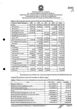 •
•
SERVIC::0 pUBLIca FEDERAL
MJ - DEPARTAMENTO DE POLÎCIA FEDERAL
DIRETORIA DE INVESTIGA<;;:Ao E COMBATE AO CRIME ORGANIZADO
COORDENA<;ĂO GERAL DE POLicIA FAZENDĂRIA
SERVIC;O DE ANĂLISE DE DADOS DE INTELIGENCIA POLICIAL
T b I 2 Ma ea • bOVlmenta~ao ancana SIntetica d Me uranno B -IIM k -rasi ar etmg.
Naturcza/Tipo de Transa~o 2009 2010 2011 2012 Tota]
Criditos 1.323.377,72 2.120.798,01 3.606.694.39 1.020.327,62 8.071.197,74
201-Dep6sitos 150.000,00 360.000.00 15.063.33 20,00 525.083.33
204-E,stomos 32.811.14 96.266.84 129.077,98
20S-Lan"amcnto avisado 50.000,00 260.895,21 310.895,21
206-Rcsgatc de aplicailo 1.014.010.58 919.103.20 16.581,37 1.949.695,15
207-Emp fest imo/financiamcnto 200.000.00 735.559.41 935.559,41
209-Transfercncia intcrbanc.ă.ria
(DaC, TED) 564.833,00 540.500.03 1.105.333,03
213-Transfcrencia cntre oonlas 76.556.00 12.139.80 1.677.068.66 171.900,00 1.937.664,46
21 7-Pagamcnto de fomccedores 919.730,00 254.959.17 1.174.689,17
999-0utros 3.200,00 3.200,00
Debitos 1.323.452,11 1.376.663.47 4.393.343,74 977.843,82 8.071.303,14
101-Cheques 31.452,00 31.452,00
102-EncarfPs 68,31 1.546,98 10.562.91 41.694.82 53.873,02
103-Estomos 70.705,12 895,21 6.953,93 78.554,26
104-Lan~amento avisado 580.002,22 144.375,07 78.913.02 70.595.19 873.885.50
105-T arifa~ 400.45 1.150.60 1.230,85 1.337,10 4.119.00
106-Aplicaţăo 101.000,00 600.00 927.338,66 14.941.40 1.043.880.06
107-Emp fest imo/financiamcnto 13.65 229.512,23 623.313.05 852.838.93
IlO-JaF 400.31 2.544.46 3.403,59 3.134.28 9.482,64
114-Saque cletronico 1.825.70 1.026,67 12.843,59 274.05 15.970.01
117-Transferencia entre contas 495.800.00 998.500.00 2.814.918.66 215.600.00 4.524.818,66
120-Transferencia inlcrbancăria
(DaC, TED) 54.000.00 189.558,83 306.620,23 550.179,06
999-0ulros 19.250.00 5.000,00 8.000.00 32.250,00
2492
(V
Os remetentes dos creditos nas contas da empresa Muranno BrasillMarketing Ltda
(origem dos recursos) estao discriminados na tabela a seguir:
Tabela ngens dos recursos creditados nas conlas da empresa M uranno BrasilIMarketing.
Nomc CPF I CNPJ 10,". Total (R$)
BANCa J. SAFRA S.A 3017677000120 1 30.000,00
BIOGERAR GESTAO AMBIENTAL LTDA 12857466000197 2 20.500,00
EMPREITEIRA RIGlDEZ LTDA 5279268000128 3 724.833,00
M. O. CONSill_TORIA COMERCIAL E LAUDOS ESTATISTICOS
LTDA 6964032000193 2 200.000.00
MURANNO BRASILIMARKETING LTDA - ME 9198025000116 1 1.637.661,76
PORTO SEGURO COMPANHIA DE SEGUROS GERAIS 61198164000160 1 - 581,70
ICARDO MARCELO VILANJ 39262130864 26 231.495,80
RIGEL PRODUCOES ARTISTJCAS LTDA 4342772000162 1 50.000,00
RODOLPHO HENRIQUE DE GODOY KOCH 8216588836 15 42.200.00
SANKO SIDER COM.IMP.EXP.PROD.SID.LTDA 1072027000152 5 1.684.607,50
lNFORMACĂO POLICIAL n" 08/2015-Grupo 4 - SADIP/CGPFAVDlCOR/DPF
;JJ/ Pagina 3
37022289859
Inq
3989
 