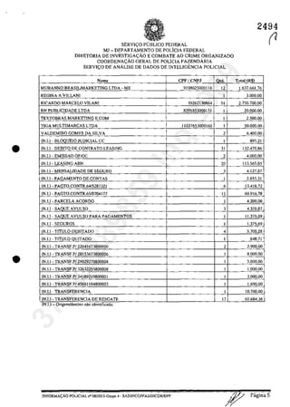 •
•
SERVlc;O pUBLIca FEDERAL
MJ - DEPARTAMENTO DE POLÎCJA FEDERAL
DlRETORIA DE INVESTIGAc;Ao E COMBATE AO CRIME ORGANIZADO
COORDENA<;ĂO GERAL DE POLICIA FAZENDÂRIA
SERVIC;:O DE ANĂLlSE DE DADOS DE INTELIGENCIA POLICJAL
Nomc CPFICNPJ Otd.
MURANNO BRASIUMARKETING LTDA - ME 9198025000116 12
REGINA A VILLANI 1
RICARDO MARCELO VILANI 39262130864 SI
RN PUBLICIDADE LTDA 8291853000131 1
TEXTOBRAS MARKETrNG E COM 1
TIGA MULTIMARCAS LTDA 11037653000161 1
VALDEMIRO GOMES DA SILVA 2
(N.I.) BLOOUEIO JUDICIAL ce 1
(N.I.) - DEBITO DE CONTRATO LEASING 31
(N.I.) - EMISSAO OP/OC 2
(N.I.) - LEASJNG ABN 20
(N,I.) - MENSAUDADE DE SEGURO 3
(N.I.) - PAGAMENTO DE CONTAS 1
(N.!.) - PAGTO.CONTR.64/S287321 6
(N.!.) - PAGTO.CONTR.65107Q4177 11
(N.I.) - PARCELA ACORDO 1
(N.J.) - SAQUE AVULSO 3
(N.J.) - SAQUE AVULSO PARA PAGAMENTOS 1
(N.J.) - SEGUROS 1
(N.J.) - TITULO DEBlTADO 4
(N.J.) - TITULO QUITADO 1
(N.!.) - TRANSF.P/ 22041673800000 2
(N.I.) - TRANSF.P/ 28153673800006 1
(N.I.) - TRANSF.P/ 29029270800008 1
(N.!.) - TRANSF.P/ 32632255800008 1
(N.!.) - TRANSF.P/34189219800001 1
(N.!.) - TRANSF.P/45681104800003 1
(N.!.) - TRANSFERENCIA 1
(N.!.) - TRANSFERENCIA DE RESGATE 17
. ..(N.!.) Ongemldestmo nao ldcnhflcado.
INFORMAGĂO POLICIAL n"08/2015-Gl1.Ipo 4· SADIP/CGPFAZJDlCORIDPF
2494
(?
Tlltal (R$)
1.637.661,76
3.000,00
2.750.700,00
20.000,00
2.500,00
50.000,00
6.400,00
895,21
132.470,86
4.000,00
113.565.05
4.127,07
2.855.31
15.418.72
60.916.78
4.200.00
4.320.87
11.375.09
1.375.69
5.700.28
648.71
2.900.00
8.000.00
5.000.00
1.000.00
3.000,00
1.650.00
10.700.00
61.684.36
Pagina 5
37022289859
Inq
3989
 