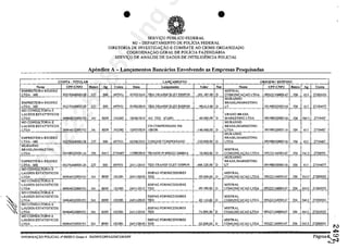 ~
CONTA· TITULAR
Nome CPF-CNPJ
EMPREITEIRA RJGIDEZ
LTDA - ME 05279268000128
EMPREITEIRA R1GlDEZ
LTDA - ME 05279268000128
MO CONSULTORIA E
LAUDOS ESTAT?STJCOS
LTDA 06964032000193
MO CONSULTORJA E
LAUDOS ESTAT?STJCOS
LTDA 06964032000193
EMPREITEIRA RIGIDEZ
LTDA-ME 052792.68000128
MURANNO
BRASIUMARKETING
L.TDA 09198025000116
EMPRE1TEIRA RIGIDEZ
LTDA- ME 052.79268000128
MO CONSULTORIA E
LAUDOS ESTAT1STlCOS
LTDA 06964032000193
MO CONSULTOR1A E
LAUDOS ESTATlSTlCOS
LTDA 06964032000193
MO CONSULTORIA E
LAUDQS ESTATlSTlCQS
LTDA 06964032000193
MO CONSULTORIA E
LAUDQS ESTATlSTlCQS
LTDA 06964032000193
MO CONSULTORIA E
LAUDOS ESTATlSTICOS
LTDA 069640.l2000193
• •
SERVI<;O P(JBLlCO FEDERAL
MJ - DEPARTAMENTO DE POLicIA FEDERAL
DIRETORIA DE INVESTIGA<;ĂO E COMBATE AO CRIME ORGANIZADO
COORDENA<;Ao GERAL DE POLiciA FAZENDÂRIA
SERVr<;O DE ANĂLISE DE DADOS DE INTELIGENCIA POLICIAL
Apendice A - Lan-.;amentos Bancarios Envolvendo as Empresas Pesquisadas
LANCAMENTO ORIOEM f DESTINO
Banca A ConUl Data Lan amcnto Valar N.' Nome CPF-CNPJ Banca
MISTRAL
237 500 697931 07/05/2010 TED-TRANSF ELET DISPON -201.387,00 D COMUNICACAO LTDA 09522134000147 356
MURANNO
BRASIUMARKETING
23i 500 697931 07/05/2010 TED-TRANSF ELET DlSPON -98.613.00 D LT 09198025000116 356
URANO BRASIL
341 8059 103385 18/06/2010 AG. TED 472495 -60.000.00 D MARKETING LTDA 09198025000116 356
MURANNO
CH COMPENSADO 356 BRASIUMARKETING
3<1 8059 103385 15/0712010 100196 -140.000,00 D L.TDA 09198025000116 356
MURANNO
BRASIUMARKETING
237 SOO 697931 02./08/2010 CHEQUE COMPENSADO -220.000,00 D LTDA 09198025000116 356
MlSTRAL
356 04!.l 2.7]9407 17/09/2010 TRANSF.PI 00952213400014 -10.000.00 D COMUN1CACAo LTDA 09522134000147 356
MURANNO
BRASILIMARKETING
237 500 697931 24/11/2010 TED_TRANSF ELET DISPON -406.220,00 D LT 09198025000116 356
SISPAG FORNECEDORES MISTRAL
341 8059 103385 24111/2.010 TED -95.000.00 D COMUNJCACAO LTDA 09522134000147 356
SISPAG FORNECEDORES MISTRAL
34' 8059 103385 2411112010 TED -89.780.00 D COMUNICACAO LTDA 09522134000147 356
SISPAG FORNECEDORES MlSTRAL.
341 8059 103385 24/] 1/2010 TED -82_1 ]0,00 D COMUN1CACAO L.TDA 0952.2.134000lH 356
SJSPAG FORNECEDORES M1STRAL
341 8059 103385 24/11/2010 TED -74.890.00 D COMUNICACAO LTDA 09522134000147 356
SISPAG FORNECEDORES MISTRAL
341 8059 103385 2411112010 TED -52.000.00 D COMUNJCACAO L.TDA 09522.134000147 356
lNFORMA<;:Ao POLICIAL n' 08f2015-GruJ'lQ 4 - SADIP/CGPFAZiDICQRmPF
A
413
413
0413
413
413
0413
413
0413
0413
0413
0413
0413
Conta
27200555
27194077
2719407
2.719407
2719407
272.0055
27194077
272.00555
272.00555
272.00555
272.00555
2.72.00555
N
II>-
pagin~
37022289859
Inq
 