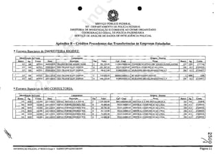 "
• •" .. '
, '
•
SERVlyO P(IBLICO FEDERAL
MJ - DEPARTAMENTO DE POLiclA FEDERAL
DlRETORIA DE INVESTlGACÂO E COMBATE AO CRIME ORGANIZADO
COORDENACAo GERAL DE POLÎCIA FAZENOARIA
SERVICO DE ANÂLlSE DE DADOS DE INTELIGENCIA POLICIAL
Apendice B - Crediţos Precedcntcs das Transferencias as Empresas Estudadas
*Extratos Bancârios de EMPREITEIRA RIGIDEZ:
Identificacăo da Conta Lan(,'llmento Ori}lem' Destino
Banco A" Conta Data Dcscri âo N" Valur Cpf - Cnpj Nome
237 500 697931 04/05fZOIO TRANSF ENTRE AGENC DINH C 291.355,95 11196579000126 CONSORCIO INTEG URC E..'IIGEVIXfNIPLANfNM
1 237 500 697931 07/05120]0 TED-TRANSF ELET DlSPON D -201.387.00 9522134000147 MISTRAL COMUNICACAO LTDA
237 500 697931 07/0512010 TED-TRANSF ELET OISPON D -98.613.00 9198025000116 MURANNO BRASIUMARKETING LT
2
237 500 697931 22/1 1/2010 TED-TRANSF ELET DlSPON C 1_ 710.650.00 88068234000111 RP MONTAGENS INDUST
I 237 500 697931 241l1f2010 TED-TRANSF ELET DISPON 1D 1 -406.220,00 9198025000116 MURANNO BRASIUMARKETING LT
*Extratos Bancarios de MO CONSULTORIA:
Identil1ca~1io da Contll Lan amento Ori em - Destino
Banca
"- Conta Data Descri9io Nat Valor Cpr- Cnpj Nome
341 8059 103385 22fll/2010 SISPAG METASASAINDM C 1.229.296.00 88416482000106 METASA S A IND METALURGICA
341 8059 103385 2411112010 SISPAG FORNECEDORES TED D -95.000,00 9522134000147 MISTRALCOMUNICACAO LTDA
1
341 8059 103385 24/1112010 SISPAG FORNECEDORES TED D -89.780.00 9522134000147 MISTRAL COMUNICACAO LTDA
3'1 8059 103385 241l1f2010 SISPAG FORNECEDORES TED D -82.110,00 9522134000147 MISTRALCOMUNICACAO LTDA
341 8059 103385 2411112010 SISPAG FORNECEDORES TED D -74.890,00 9522134000147 MISTRAL COMUNICACAO LTDA
341 8059 103385 24111f2010 SISPAG FORNECEOORES TED D -52.000.00 9522134000147 MISTRALCOMUNICACAO LTDA
INFORMACÂO POLICIAL n" 08/2015-Grupo 4 - SADlP/CGPFAZlDlCORfDPF
Banco A"
237 3395
356 4l.1
356 '13
1 4090
]56 413
Banco Ag,
341 319
356 41]
356 413
356 413
356 41.l
356 4]J
Conta
]777742
27200555
27194077
2206
27194077
Conta
316840
27200555
27200555
27200555
27200555
27200555
N
CJ1
~g
Pagina 11
37022289859
Inq
 