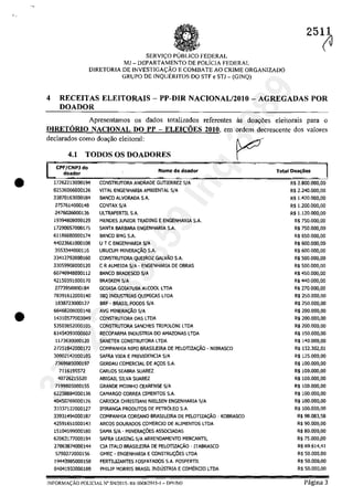 •
•
SERVH;:O PLlBLlCO FEDERAL
MJ -DEPARTAMENTO DE POLicIA FEDERAL
DIRETORIA DE INVESTIGAC;:ĂO E COMBATE AO CRIME ORGANIZADO
GRUPQ DE INQUERITOS DO STF e STJ - (GINQ)
251~
4 RECEITAS ELEITORAIS - PP-DIR NACIONAL/2010 - AGREGADAS POR
DOADOR
Apresentamos os dados totalizados referentes as doa<ţoes eleitorais para o
DlRETORlO NACIONAL DO PP ELEICOES 2010, em ordem decrescente dos valores
declarados coma doa<;âo eleitoral:
4.1 TODOS OS DOADORES
CPF/CNPJ do
Nome do doador Total Doac;oes
1doador
17262213000194 CONSTRlfTORA ANDRADE GUT1ERREZ SIA R$ 2.800.000,00
02536066000126 VITAL ENGENHARIA AMBIENTAL SIA R$ 2.240.000,00
33870163000184 BANCO ALVORADA SA R$ 1.420.000,00
2757614000148 CONTA)( SIA R$ 1.200.000,00
2476026000136 ULlRAFERTIL SA R$ 1.120.000,00
19394808000129 MENDE$ JUNIOR TRADING E ENGENHARlA SA R$ 750.000,00
17290057000175 SANTA SARBARA ENGENHARIA SA R$ 750.000,00
61186680000174 BANCO BMG SA R$ 650.000,00
44023661000108 U T C ENGENHARIA SIA R$ 600.000,00
3553344000116 URUCUM MINERAc;AO S.A. R$ 600.000,00
33412792000160 CONSTRlJTORA QUEIROZ GALlAO S.A. R$ 500.000,00
33059908000120 C R ALMEIDA SIA - ENGENHARIA DE OBRAS R$ 500.000,00
60746948000112 BANCO BRADESCO SIA R$ 450.000,00
42150391000170 BRASKEM SIA R$ 440.000,00
2n3950000184 GOlASA GOIA1UBA ALCOOL l TDA R$ 270.000,00
78391612000140 IBQ INDUSTRIAS QUIMlCAS LTDA R$ 250.000,00
1838723000127 BRF - BRASIL FOODS SIA R$ 250.000,00
66468208000148 AVG MINERAc;AO SIA R$ 200.000,00
143105n003049 CONSTRlJTORA OAS LTDA R$ 200.000,00
53503652000105 CONSTRlJTORA SANCHES TRIPQLONI LTDA R$ 200.000,00
61454393000602 RECOFARMA INDUSTRIA DO AMAZONAS LTDA R$ 150.000,00
1173630000120 SANffiR CONSTRlJTORA LTDA R$ 140.000,00
27251842000172 COMPANHIA NIPO BRASILElRA DE PELOTIZAc;AO - NIBRASCO R$ 132.302,01
30902142000105 SAFRA VIDA E PREVIDENOA SIA R$ 125.000,00
7369685000197 GERDAU COMERCIAL DE A(OS S.A. R$ 100.000,00
7116195572 CARLQS SEABRA SUAREZ R$ 100.000,00
40726215520 ABIGAIL SILVA SUAREZ R$ 100.000,00
7199805000155 GRANDE MOINHQ CEARENSE SIA R$ 100.000,00
62258884000136 CAMARGO CORREA CIMENTDS S.A. R$ 100.000,00
404S0769000126 CARIOCA CHRISTIANI NIELSEN ENGENHARIA SIA R$ 100.000,00
33337122000127 IPlRANGA PRQDlJTOS DE PETROLEO S.A. R$ 100.000,00
33931494000187 COMPANHIA COREANO BRASILEIRA DE PElOTIZA<;AO - KOBRASCO R$ 98.083,58
42591651000143 ARCOS DOURADOS COMEROO DE AUMENTOS LTDA R$ 90.000,00
15104599000180 SAMA SIA - MINERAC;:OES ASSOCIADAS R$ 80.000,00
62063177000194 SAFRA LEASING SIA ARRENDAMENTO MERCANTIL R$ 75.000,00
27063874000144 CIA ITAlO BRASILElRA DE PELOTIZA<;AO - ITABRASCO R$ 69.614,41
5790272000156 GMEC - ENGENHARIA E CONSTRUC;:OES LTDA R$ 50.000,00
19443985000158 FERTIUZANTES FOSFATAOOS S.A. FOSFERTIL R$ 50.000,00
04041933000188 PHILIP MORRIS BRASIL INDUSTRIA E COMERCIO lTDA R$ 50.000,00
INFORMA(ÂO I'OLlCIAL N~ SN12015- RE OOOR/20IS-I - DPF/MJ Pagina 3
37022289859
Inq
3989
 