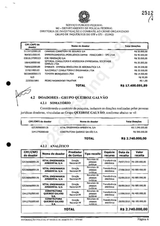 '.
•
•
SERVI<;O pUBLIca FEDERAL
MJ - DEPARTAMENTO DE POLiCJA FEDERAL
2512
(~
DlRETORIA DE INVESTIGA<;:ĂO E COMBATE AO CRIME ORGANJZADO
GRUpa DE INQUERITOS DO STF e STJ - (GINQ)
CPF/CNPJ do
doador
51724722000120
9645831000195
03018137000323
1064636000160
7689002000189
227821000165
58338690000173
N/D
22355615861
Nome do doador
- . ".CANARIAS CORRETORA DE SEGUROS SIA
EMPREENDIMENTOS IMOBIUĂRIOS DAM HA - PlRAOCABA 1- SPE LTDA
EDK MINERACÂO SIA
SETORIAL CONSULTORIA EASSESSORIA EMPRESARIAL SOCIEDADE
SIMPLES LTDA
EMBRAER - EMPRESA BRA$ILEIRA DE AERONAUTICA SA
SUlCONSULT CONSULTORIA E ENGENHARIA LTDA
TOYSTER BRINQUEOOS LTDA
#N/O
PEDRO NADANQVSKY PALATNIK
TOTAL
DOADORES - GRUPO QUEIROZ GALVĂO
4.2.1 SOMATORIO
Total Ooac;oes
R$ SO.OOO,OO
R$ 40.000,00
R$ 30,000,00
R$ 26.000,00
R$ 20.000,00
R$ 20.000,00
R$ 14.000,00
R$ 90,89
R$ 1,00
R$ 17.400.091,89
Considerando o contexto da pesquisa, isolamos as doa90es realizadas pelas pessoas
juridicas doadoras, vinculadas ao Grupo QUEIROZ GALVĂO, conforme abaixo se ve:
CPF/CNPJ do doador Nome do doador
02536066000126
33412792000160
VITAL ENGENHARIA AMBIENTAL SIA
CONSTRUTORA QUBROZ GALVĂO SA
TOTAL
4.2.2 ANALiTICO
CPF/CNPJ
Nome do doador
Prestador
Tipo receita
do doador de Contas
VITAL ENGENHARIA Dire~o
; de
02536066000126
AMBIENTAlS/A Nadonal-PP oe;""",
02536066000126
VITAL ENGENHARIA Diregio
,de
AMBIENTAL SIA Nadonal-PP
~e02536066000126
VITAL ENGENHARIA Diregio
AMBIENTAL SIA Nadonal-PP
02536066000126
VITAL ENGENHARIA Diregio
~,"AMBIENTAL SIA Nadonal-PP
33412792000160
Diregio ~,de
Nadonal-PP
c~
,
Dir~o ' de
33412792000160
Nadonal-PP
S.A.
TOTAL
lNFORMACÂO POLICIAL N" SN12015- RE 000812015-1 - Dl'FIMJ
Especle
recurso
Transferencia
eletr6nica
Transferencia
eletronica
Transferencia
eletr6nica
Transferencia
eletr6nica
Transferencia
eletr6nica
Transferenda
eletronica
Total Doa~es
R$ 2.240.000,00
R$ SOO.OOO,OO
R$ 2.740.000,00
Data da Valor
receita receita
29/07/2010 R$ 200.000,00
27/08/2010 R$ 680.000,00
02/09/2010 R$ 680.000,00
08/09/2010 R$ 680.000,00
17/09/2010 R$ 400.000,00
28/09/2010 R$ 100.000,00
R$ 2.740.000,00
Pagina 4
37022289859
Inq
3989
 