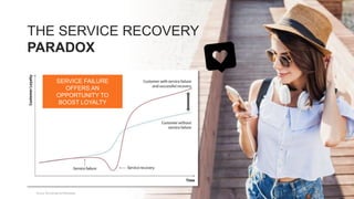 THE SERVICE RECOVERY
PARADOX
SERVICE FAILURE
OFFERS AN
OPPORTUNITY TO
BOOST LOYALTY
Source: McCollough and Bharadwaj
 
