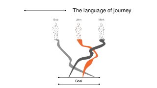 and time,
Time
Customer Journey Management (CJM)
you are able
to individually identify
a customer journey
path for each Bo...