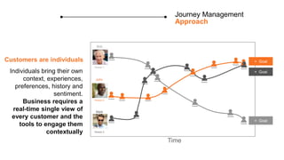 Journey Management
Approach
Time
Individuals bring their own
context, experiences,
preferences, history and
sentiment.
Bus...