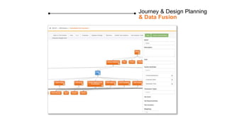 Journey & Design Planning
& Data Fusion
 