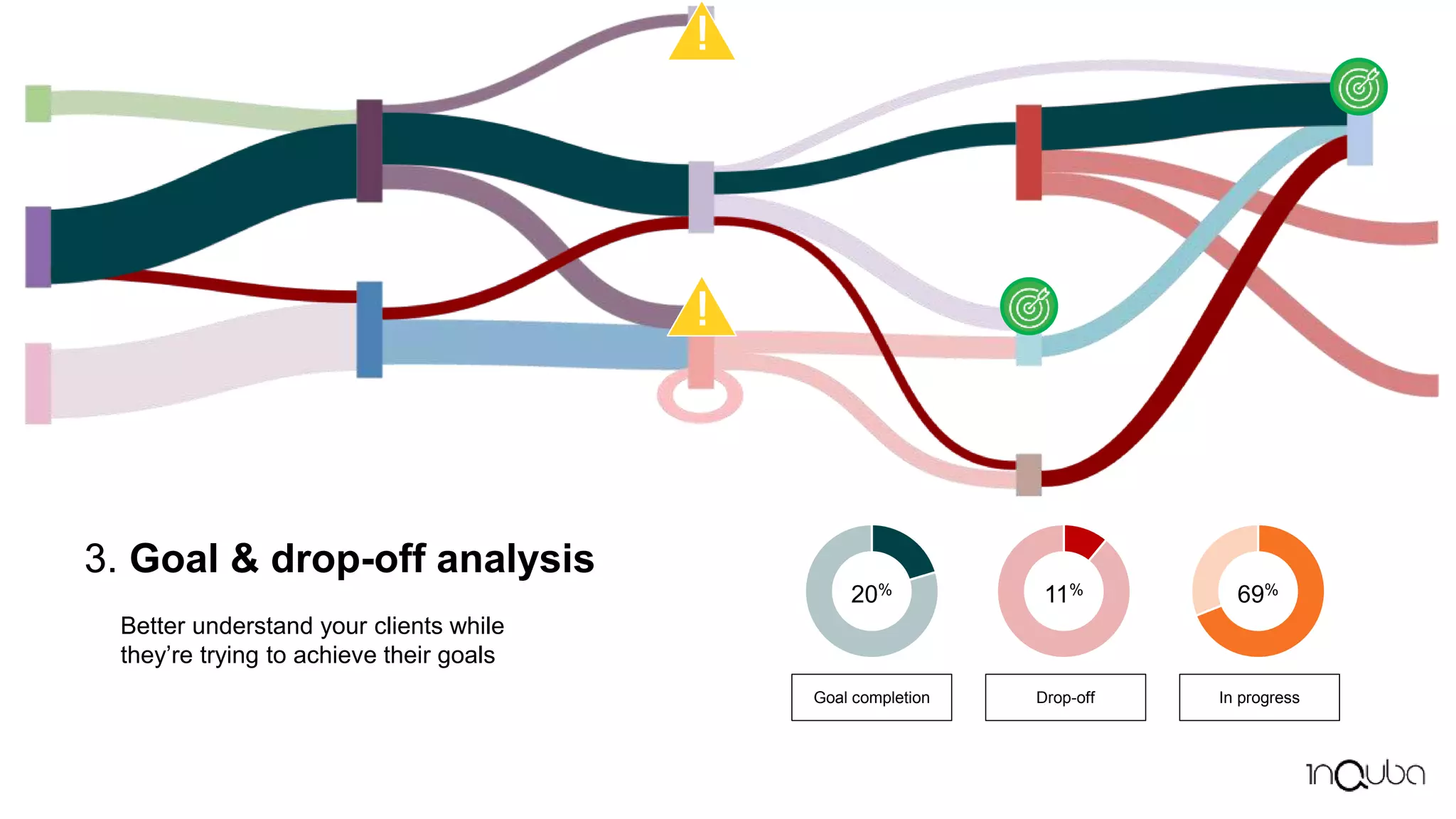 Goal completion
20%
Drop-off
11%
In progress
69%
3. Goal & drop-off analysis
Better understand your clients while
they’re trying to achieve their goals
!
!
 