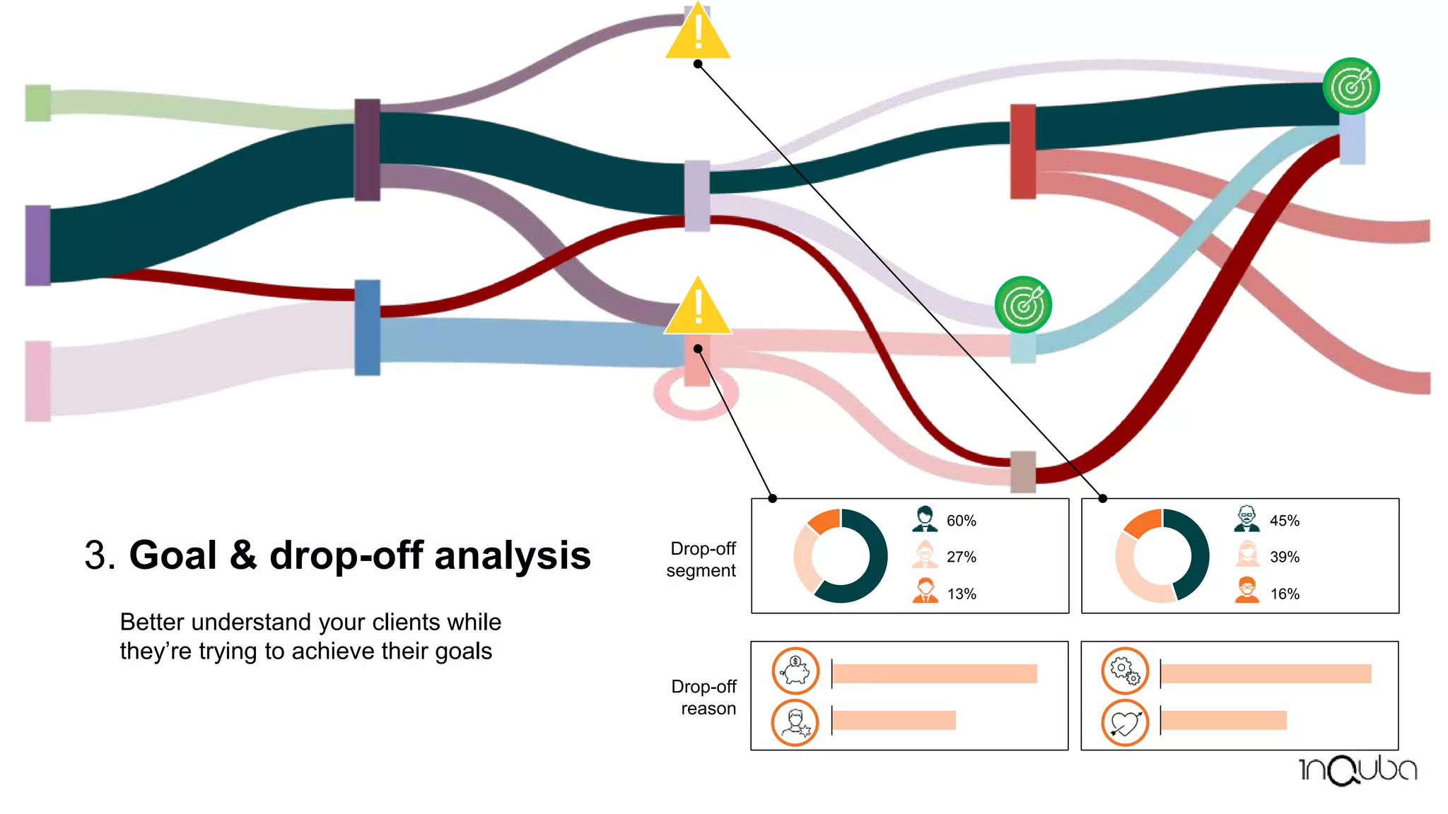 !
!
3. Goal & drop-off analysis
Better understand your clients while
they’re trying to achieve their goals
Drop-off
reason
Drop-off
segment
60%
27%
13%
45%
39%
16%
 