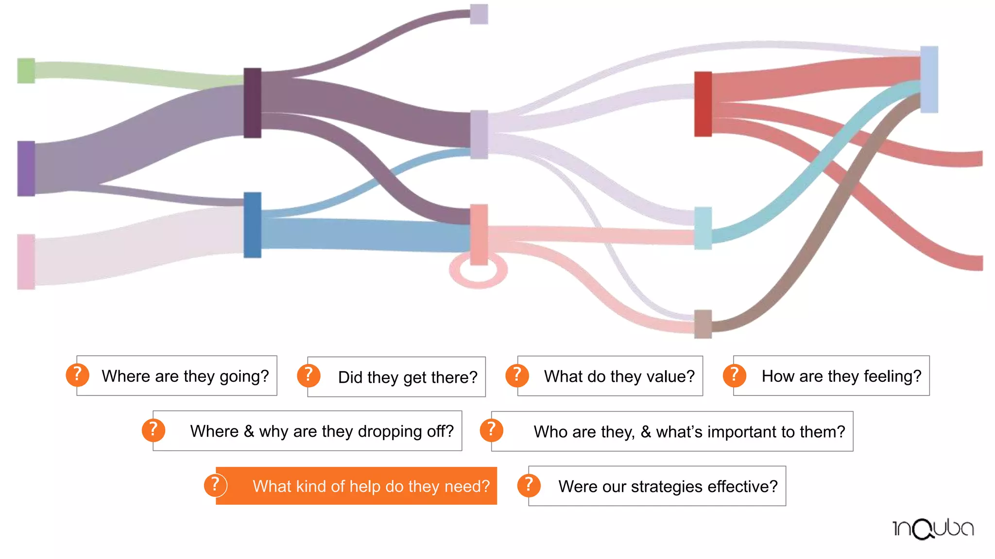 Where are they going?
?
Where & why are they dropping off?
?
How are they feeling?
?
What do they value?
?
Did they get there?
?
Who are they, & what’s important to them?
?
Were our strategies effective?
?
What kind of help do they need?
? What kind of help do they need?
?
 