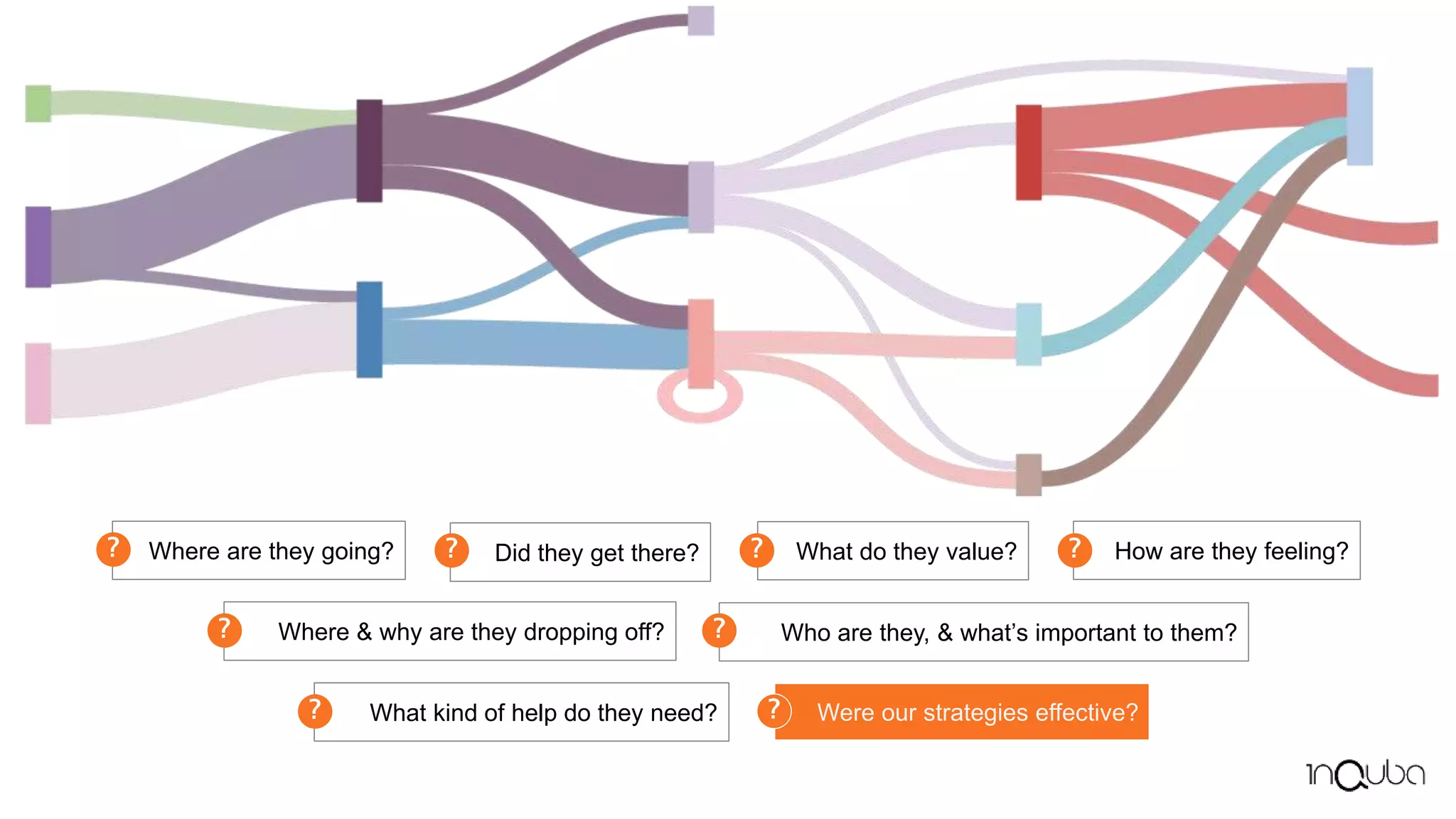 Where are they going?
?
Where & why are they dropping off?
?
How are they feeling?
?
What do they value?
?
Did they get there?
?
Who are they, & what’s important to them?
?
Were our strategies effective?
?
What kind of help do they need?
? Were our strategies effective?
?
 