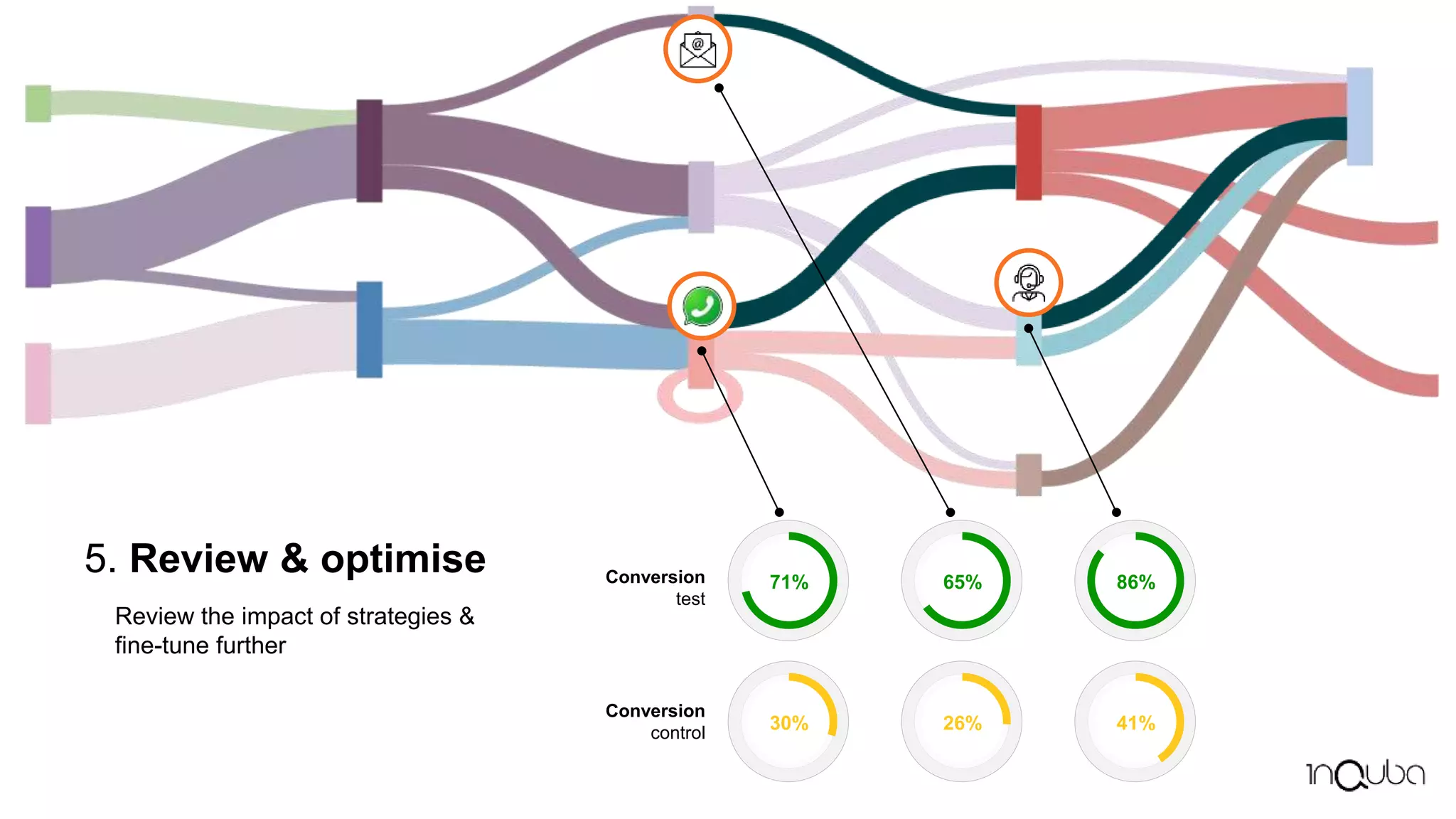 5. Review & optimise
Review the impact of strategies &
fine-tune further
71% 86%
30% 26% 41%
65%
Conversion
test
Conversion
control
 