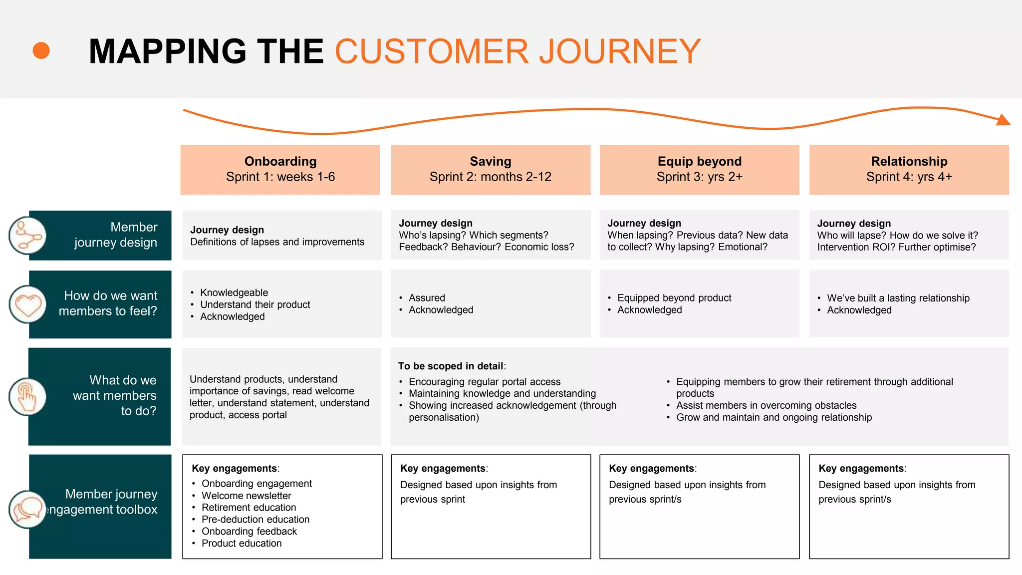MAPPING THE CUSTOMER JOURNEY
Saving
Sprint 2: months 2-12
Equip beyond
Sprint 3: yrs 2+
Relationship
Sprint 4: yrs 4+
Onboarding
Sprint 1: weeks 1-6
Key engagements:
Designed based upon insights from
previous sprint
Key engagements:
Designed based upon insights from
previous sprint/s
Key engagements:
Designed based upon insights from
previous sprint/s
Key engagements:
• Onboarding engagement
• Welcome newsletter
• Retirement education
• Pre-deduction education
• Onboarding feedback
• Product education
Member journey
engagement toolbox
• Assured
• Acknowledged
• Equipped beyond product
• Acknowledged
• We’ve built a lasting relationship
• Acknowledged
• Knowledgeable
• Understand their product
• Acknowledged
How do we want
members to feel?
Journey design
Who’s lapsing? Which segments?
Feedback? Behaviour? Economic loss?
Journey design
When lapsing? Previous data? New data
to collect? Why lapsing? Emotional?
Journey design
Who will lapse? How do we solve it?
Intervention ROI? Further optimise?
Journey design
Definitions of lapses and improvements
Member
journey design
To be scoped in detail:
Understand products, understand
importance of savings, read welcome
letter, understand statement, understand
product, access portal
What do we
want members
to do?
• Encouraging regular portal access
• Maintaining knowledge and understanding
• Showing increased acknowledgement (through
personalisation)
• Equipping members to grow their retirement through additional
products
• Assist members in overcoming obstacles
• Grow and maintain and ongoing relationship
 