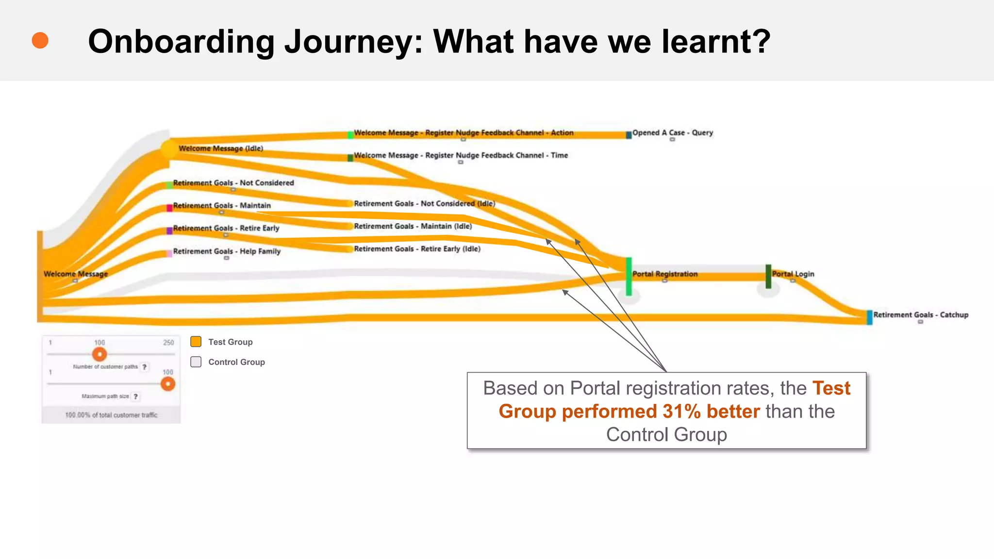 Onboarding Journey: What have we learnt?
Test Group
Control Group
Based on Portal registration rates, the Test
Group performed 31% better than the
Control Group
 