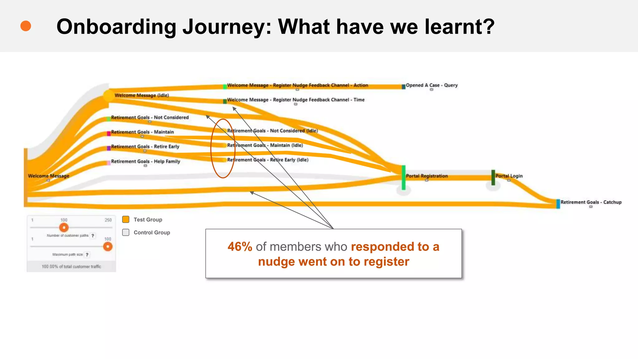 Onboarding Journey: What have we learnt?
Test Group
Control Group
46% of members who responded to a
nudge went on to register
 