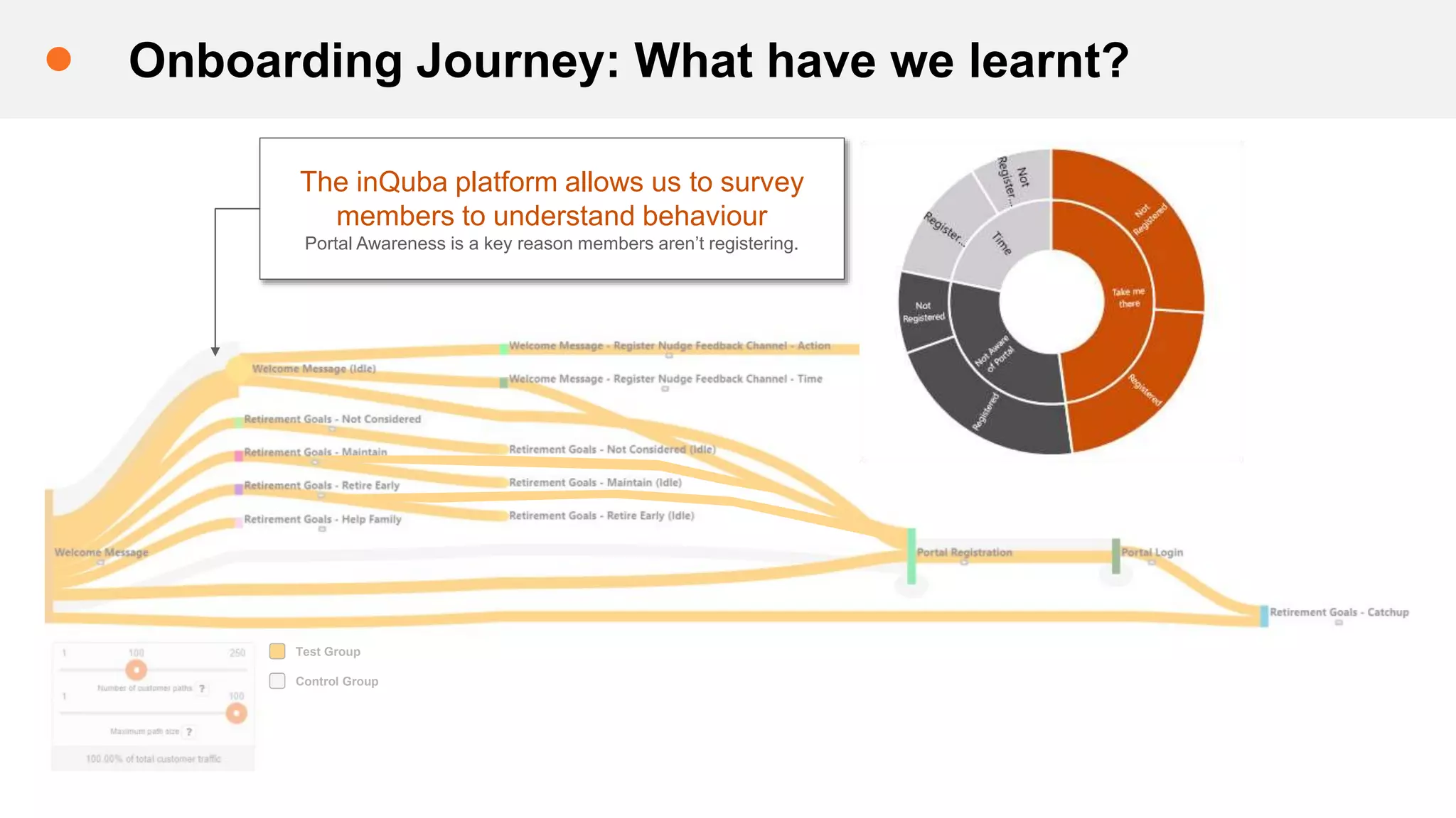 Onboarding Journey: What have we learnt?
Test Group
Control Group
The inQuba platform allows us to survey
members to understand behaviour
Portal Awareness is a key reason members aren’t registering.
 