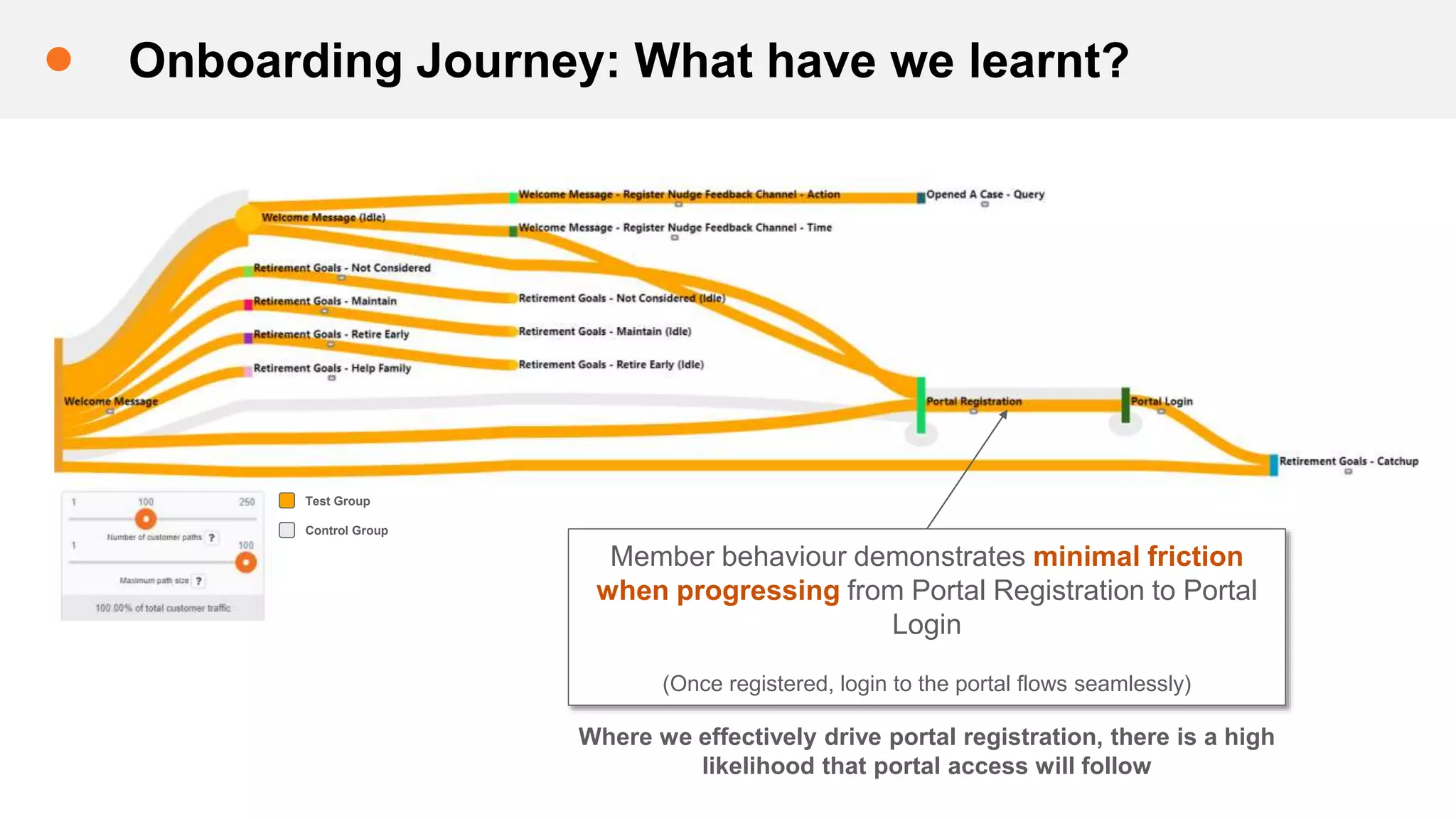 Onboarding Journey: What have we learnt?
Test Group
Control Group
Member behaviour demonstrates minimal friction
when progressing from Portal Registration to Portal
Login
(Once registered, login to the portal flows seamlessly)
Where we effectively drive portal registration, there is a high
likelihood that portal access will follow
 