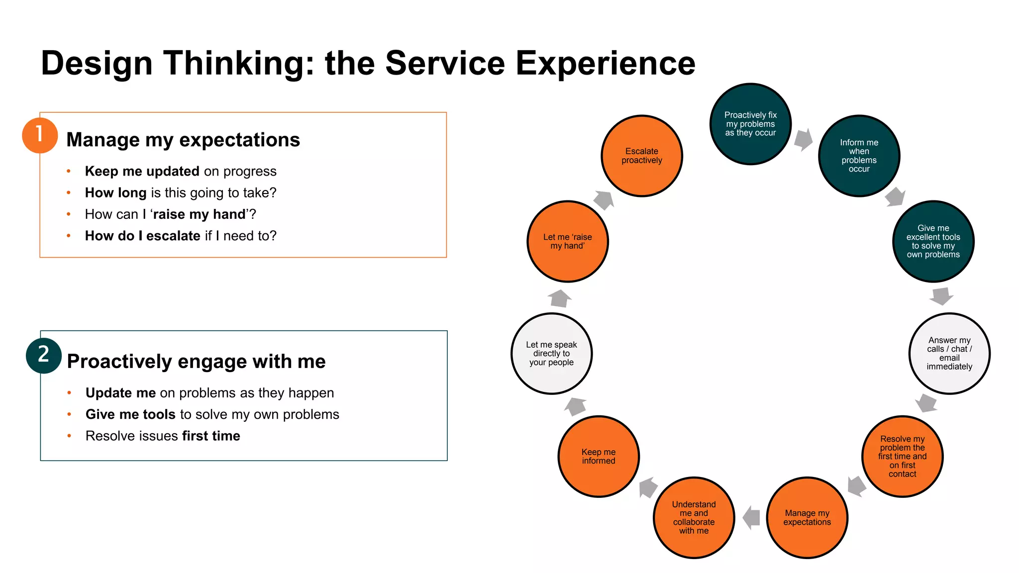 Manage my expectations
• Keep me updated on progress
• How long is this going to take?
• How can I ‘raise my hand’?
• How do I escalate if I need to?
Design Thinking: the Service Experience
1
Proactively engage with me
• Update me on problems as they happen
• Give me tools to solve my own problems
• Resolve issues first time
Proactively fix
my problems
as they occur
Inform me
when
problems
occur
Give me
excellent tools
to solve my
own problems
Answer my
calls / chat /
email
immediately
Resolve my
problem the
first time and
on first
contact
Manage my
expectations
Understand
me and
collaborate
with me
Keep me
informed
Let me speak
directly to
your people
Let me ‘raise
my hand’
Escalate
proactively
2
 