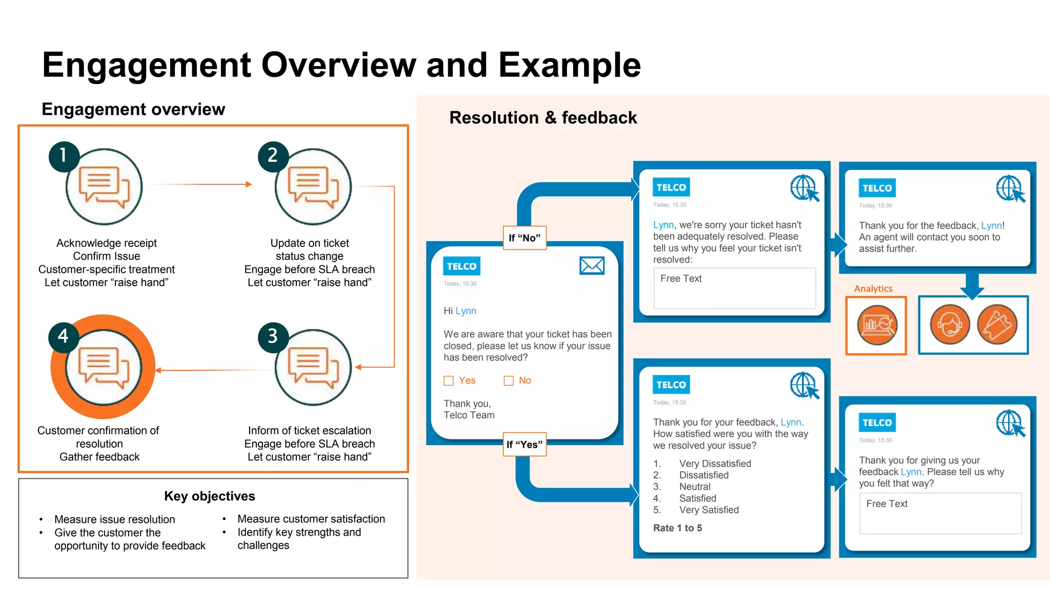 Resolution & feedback
Hi Lynn
We are aware that your ticket has been
closed, please let us know if your issue
has been resolved?
 Yes  No
Thank you,
Telco Team
Today, 15:30
Thank you for giving us your
feedback Lynn. Please tell us why
you felt that way?
Today, 15:30
Free Text
Thank you for your feedback, Lynn.
How satisfied were you with the way
we resolved your issue?
1. Very Dissatisfied
2. Dissatisfied
3. Neutral
4. Satisfied
5. Very Satisfied
Rate 1 to 5
Today, 15:30
If “Yes”
Thank you for the feedback, Lynn!
An agent will contact you soon to
assist further.
Today, 15:30
Lynn, we're sorry your ticket hasn't
been adequately resolved. Please
tell us why you feel your ticket isn't
resolved:
Today, 15:30
Free Text
If “No”
Analytics
Acknowledge receipt
Confirm Issue
Customer-specific treatment
Let customer “raise hand”
Update on ticket
status change
Engage before SLA breach
Let customer “raise hand”
Inform of ticket escalation
Engage before SLA breach
Let customer “raise hand”
Customer confirmation of
resolution
Gather feedback
Engagement overview
1 2
3
4
Engagement Overview and Example
• Measure issue resolution
• Give the customer the
opportunity to provide feedback
• Measure customer satisfaction
• Identify key strengths and
challenges
Key objectives
 