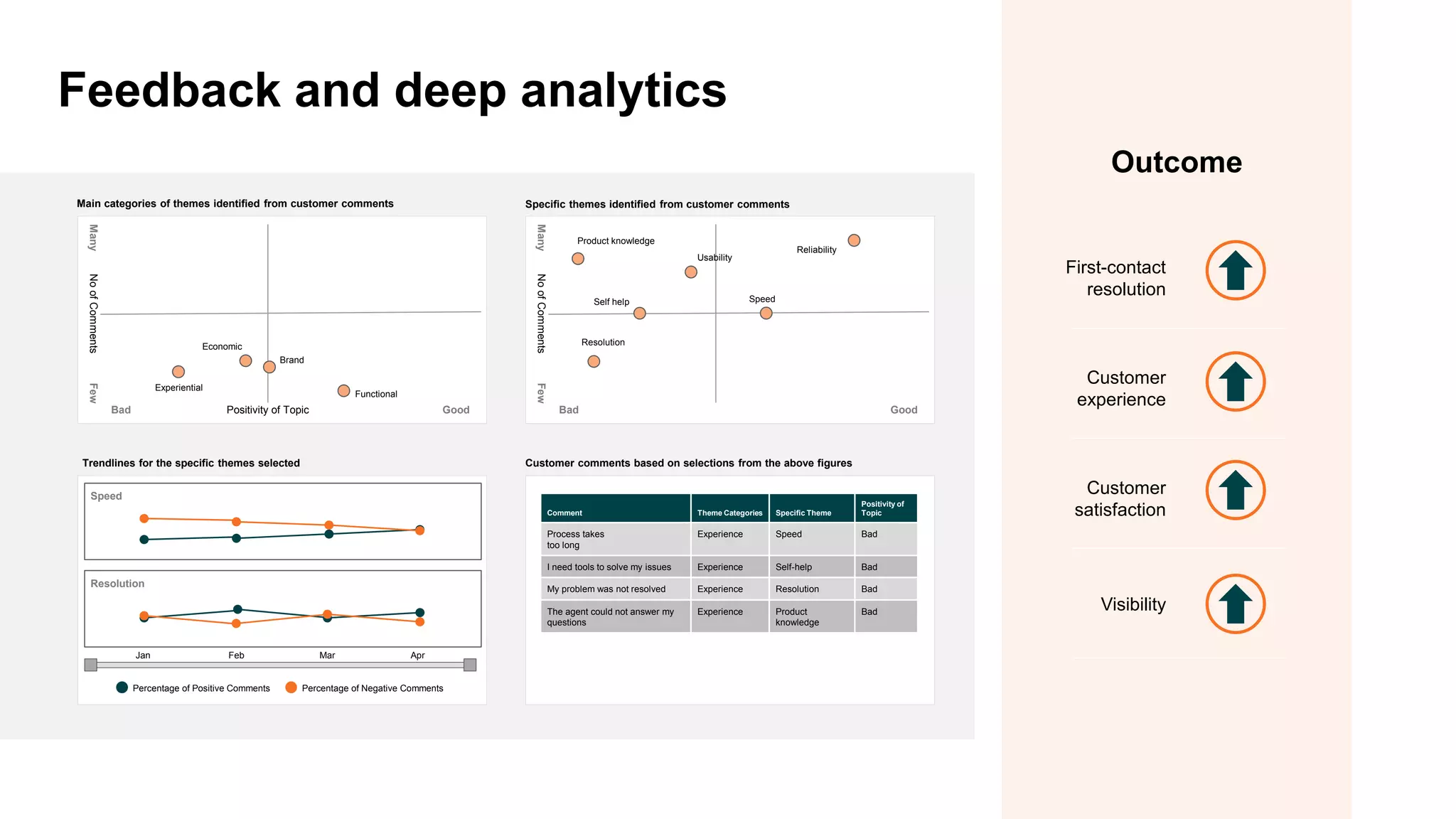 Outcome
Feedback and deep analytics
Visibility
Customer
satisfaction
Customer
experience
First-contact
resolution
Bad
No
of
Comments
Few
Good
Positivity of Topic
Many
Main categories of themes identified from customer comments
Experiential
Economic
Brand
Functional
Customer comments based on selections from the above figures
Trendlines for the specific themes selected
Speed
Resolution
Percentage of Positive Comments Percentage of Negative Comments
Jan Feb Mar Apr
Comment Theme Categories Specific Theme
Positivity of
Topic
Process takes
too long
Experience Speed Bad
I need tools to solve my issues Experience Self-help Bad
My problem was not resolved Experience Resolution Bad
The agent could not answer my
questions
Experience Product
knowledge
Bad
Resolution
Self help
Product knowledge
Specific themes identified from customer comments
Bad
No
of
Comments
Few
Good
Many
Usability
Reliability
Speed
 