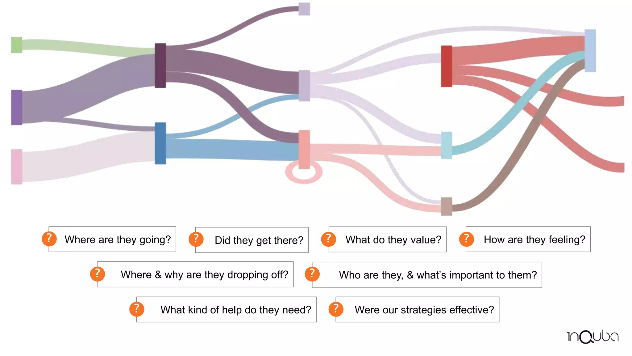 Where are they going?
?
Where & why are they dropping off?
?
How are they feeling?
?
What do they value?
?
Did they get there?
?
Who are they, & what’s important to them?
?
Were our strategies effective?
?
What kind of help do they need?
?
 