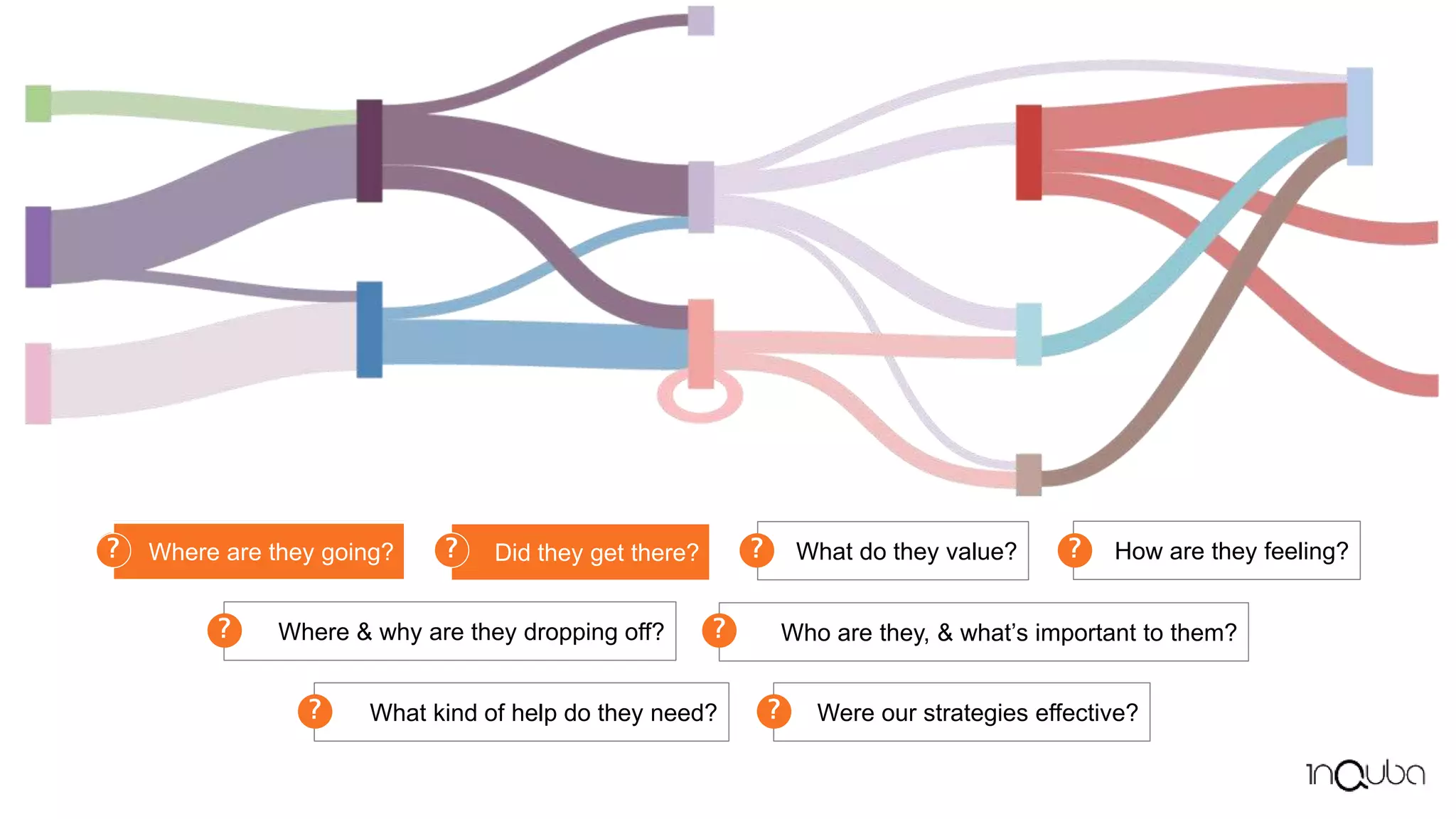 Where are they going?
?
Where & why are they dropping off?
?
How are they feeling?
?
What do they value?
?
Did they get there?
?
Who are they, & what’s important to them?
?
Were our strategies effective?
?
What kind of help do they need?
?
Where are they going?
? Did they get there?
?
 