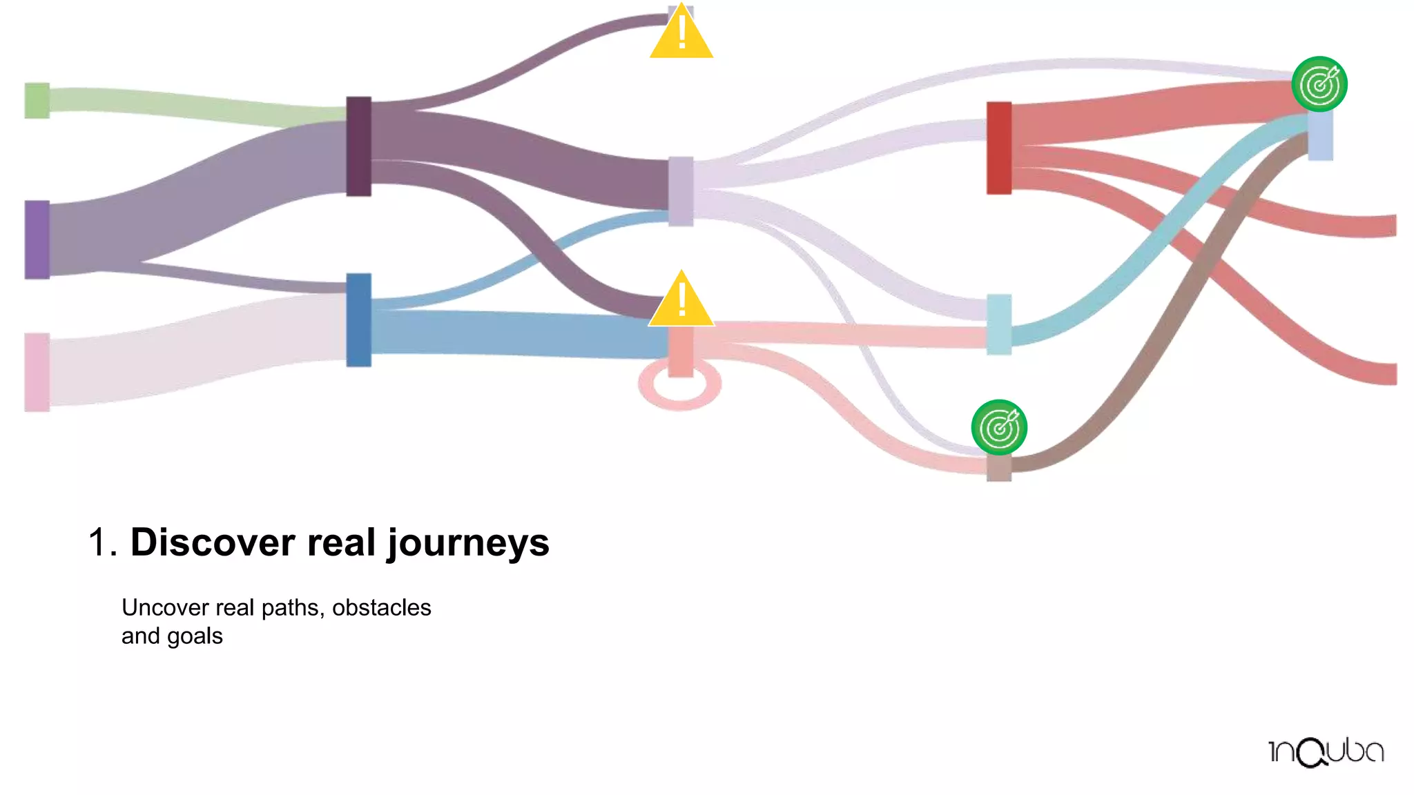 1. Discover real journeys
Uncover real paths, obstacles
and goals
!
!
 