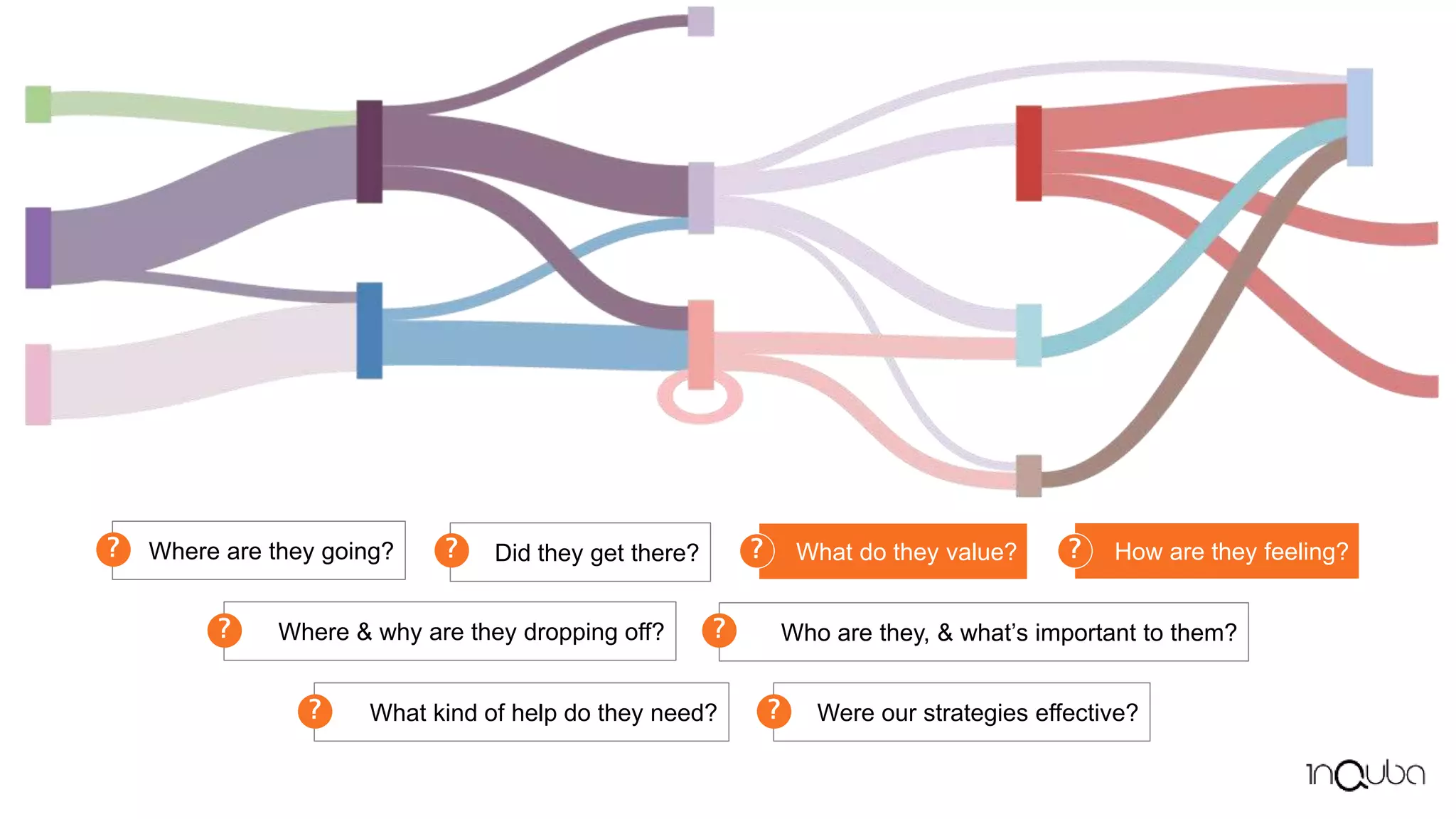 Where are they going?
?
Where & why are they dropping off?
?
How are they feeling?
?
What do they value?
?
Did they get there?
?
Who are they, & what’s important to them?
?
Were our strategies effective?
?
What kind of help do they need?
?
How are they feeling?
?
What do they value?
?
 