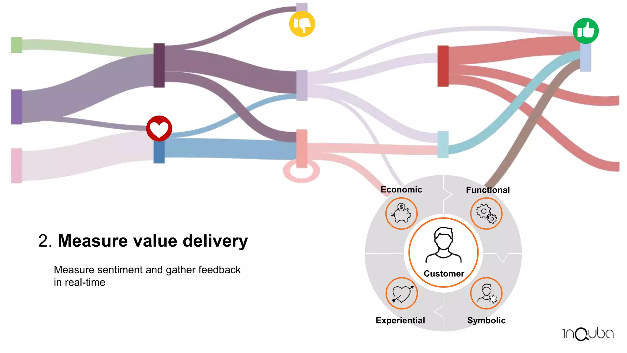 Experiential Symbolic
Functional
Economic
Customer
2. Measure value delivery
Measure sentiment and gather feedback
in real-time
 